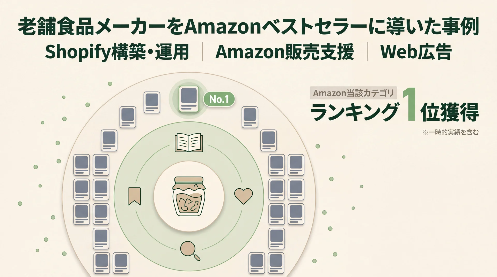 老舗食品メーカーをShopifyとAmazonのハイブリッド販路でAmazonベストセラーに導いた事例のインフォグラフィック