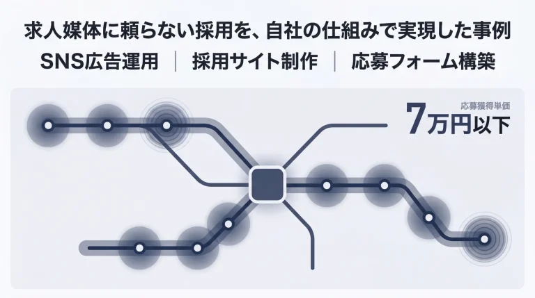 求人媒体に頼らない採用を自社の仕組みで実現した事例の図