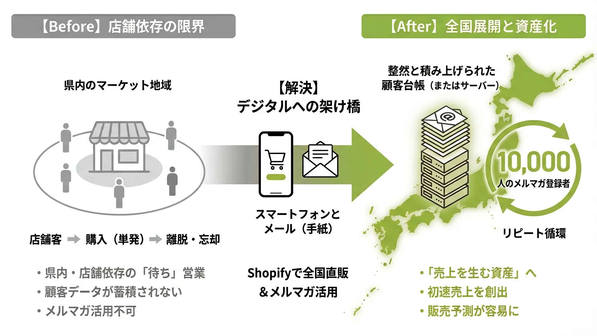 総合卸売業のShopify ECサイト運用とWeb広告を組み合わせた株式会社ノーサイドの事例紹介