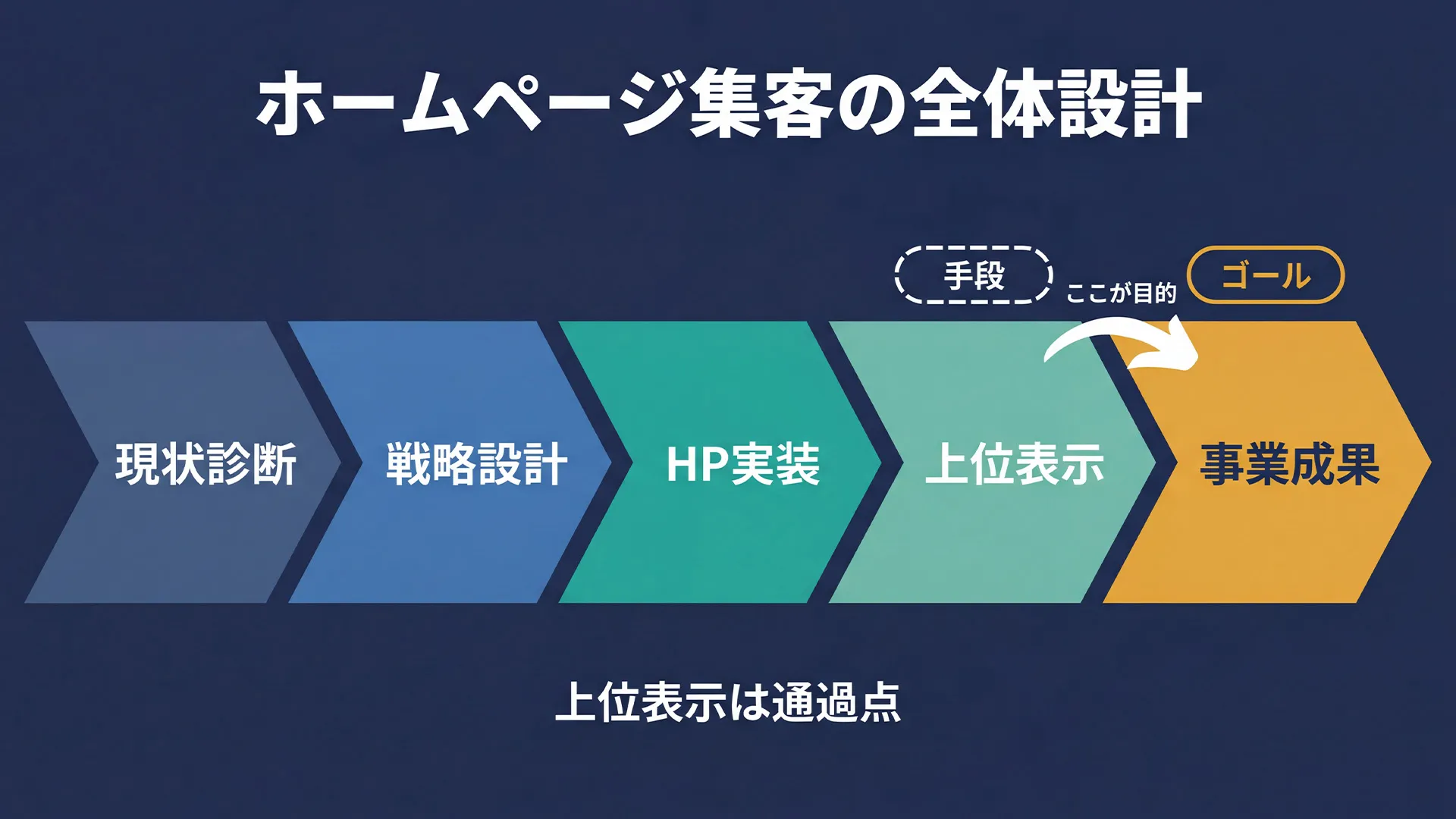 地域名と業種で上位表示を目指すホームページ集客の全体設計マップ。現状診断・戦略設計・HP実装・上位表示・事業成果の5フェーズを左から右の矢印フローで図解し、上位表示は手段であり最終ゴールは事業成果であることを視覚的に示したインフォグラフィック