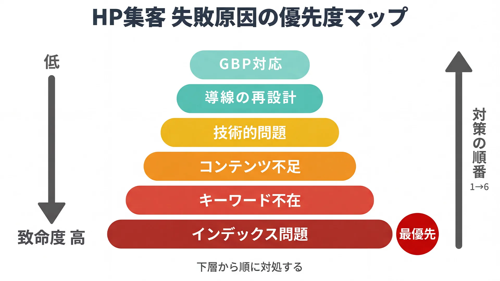 ホームページ集客が失敗する6つの原因を致命度順にピラミッド型で整理した図。インデックス問題を最下層の最重要課題として示し、キーワード不在から導線崩壊までの優先度を可視化したインフォグラフィック