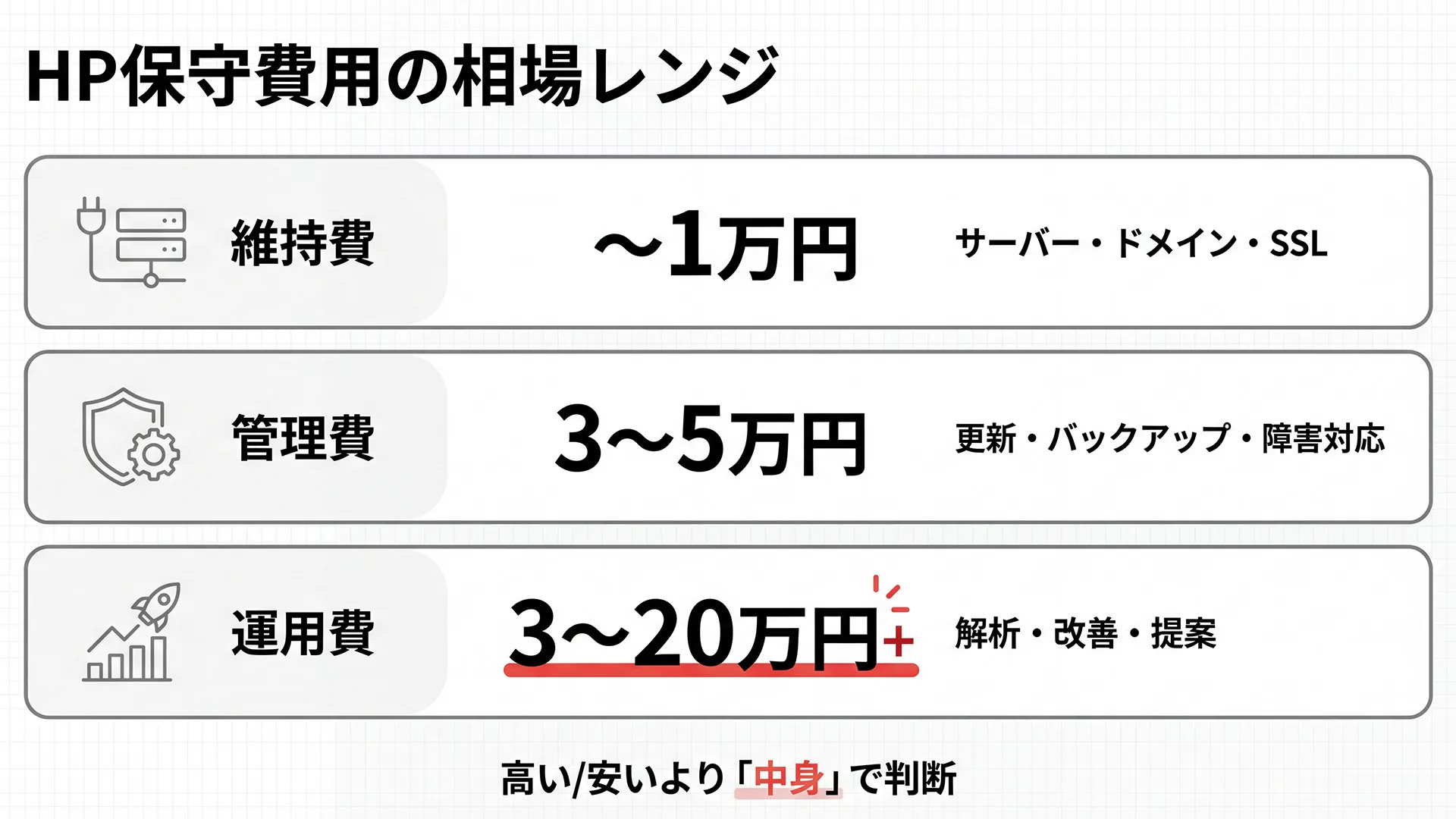 HP保守費用の相場を維持費・管理費・運用費の3層で整理し、月額レンジと代表作業を比較できる図解。