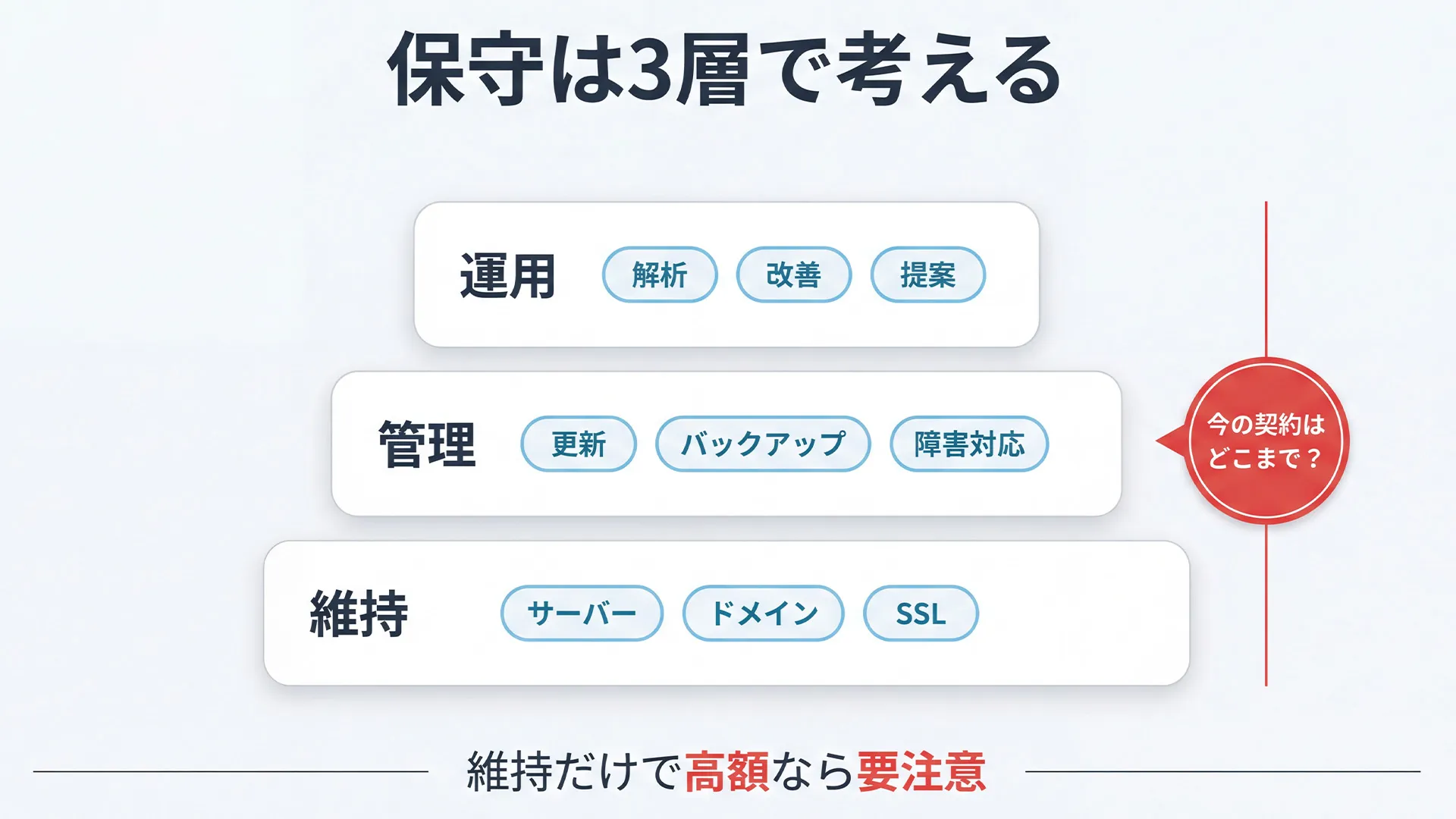 HP保守費用を維持・管理・運用の3層で可視化し、契約範囲がどこまで含まれるか判断しやすくする図解。