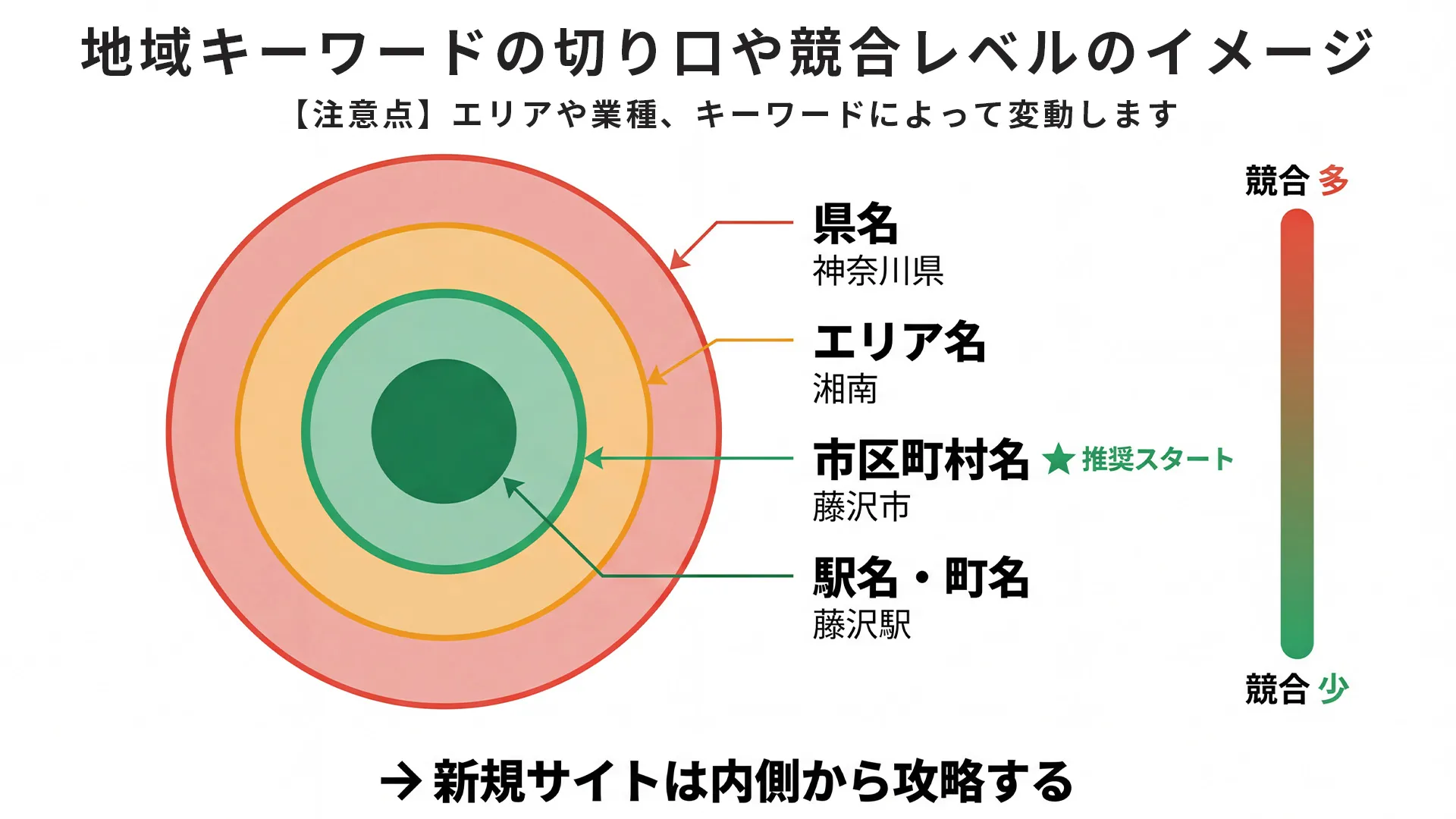 地域キーワードの4つの切り口を同心円ターゲット図で表現。県名から駅名・町名へ絞り込むほど競合が減り新規サイトでも上位表示の可能性が高まることを色分けのグラデーションで可視化した図解