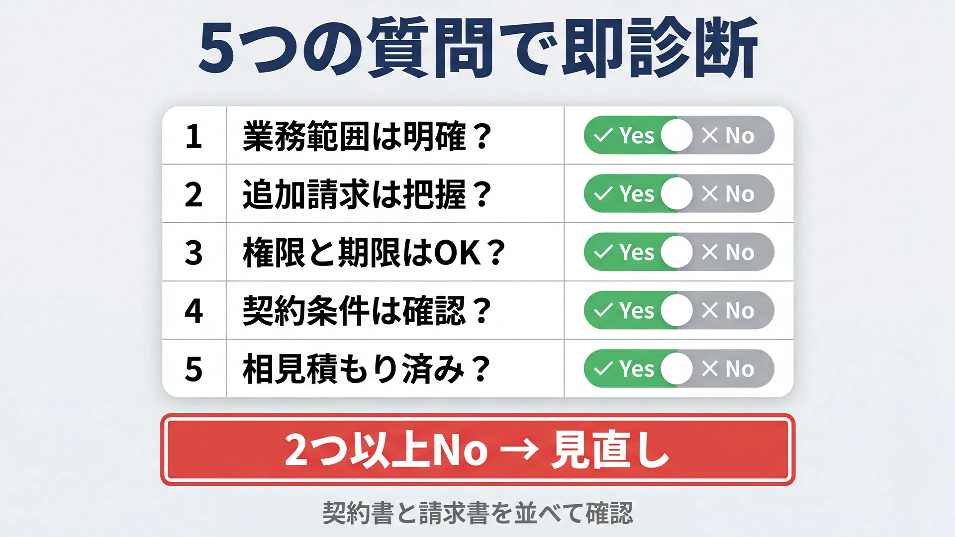 HP保守費用の見直しに向けて、業務範囲・追加請求・権限と期限・契約条件・相見積もりをYes/Noで自己診断できる図解。