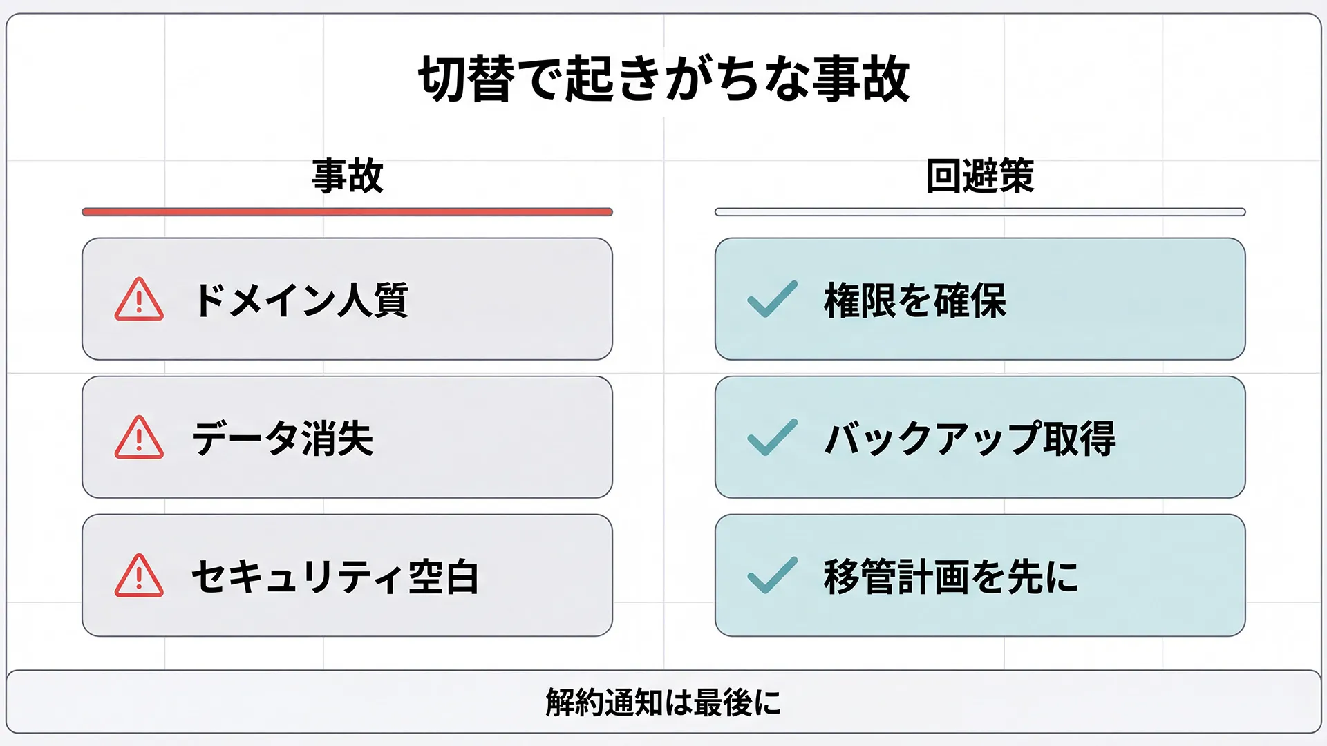 HP保守の解約や業者切替で起きやすい事故(ドメイン人質・データ消失・セキュリティ空白)と、回避策の手順を整理した図解。