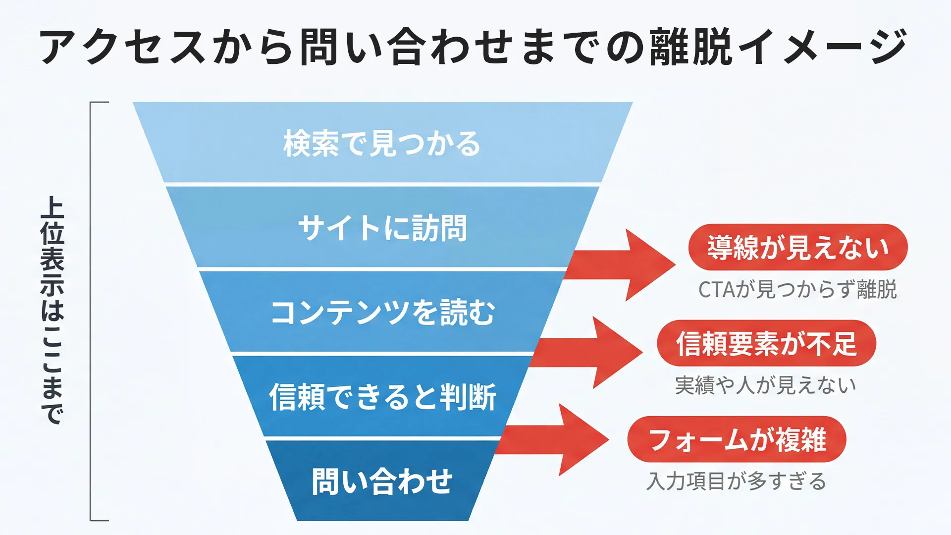 アクセスがあっても問い合わせにつながらない3つの構造的原因をコンバージョンファネル図で可視化。検索表示から問い合わせまでの各段階で導線不備・信頼不足・フォーム障壁により離脱が発生するポイントを示した図解