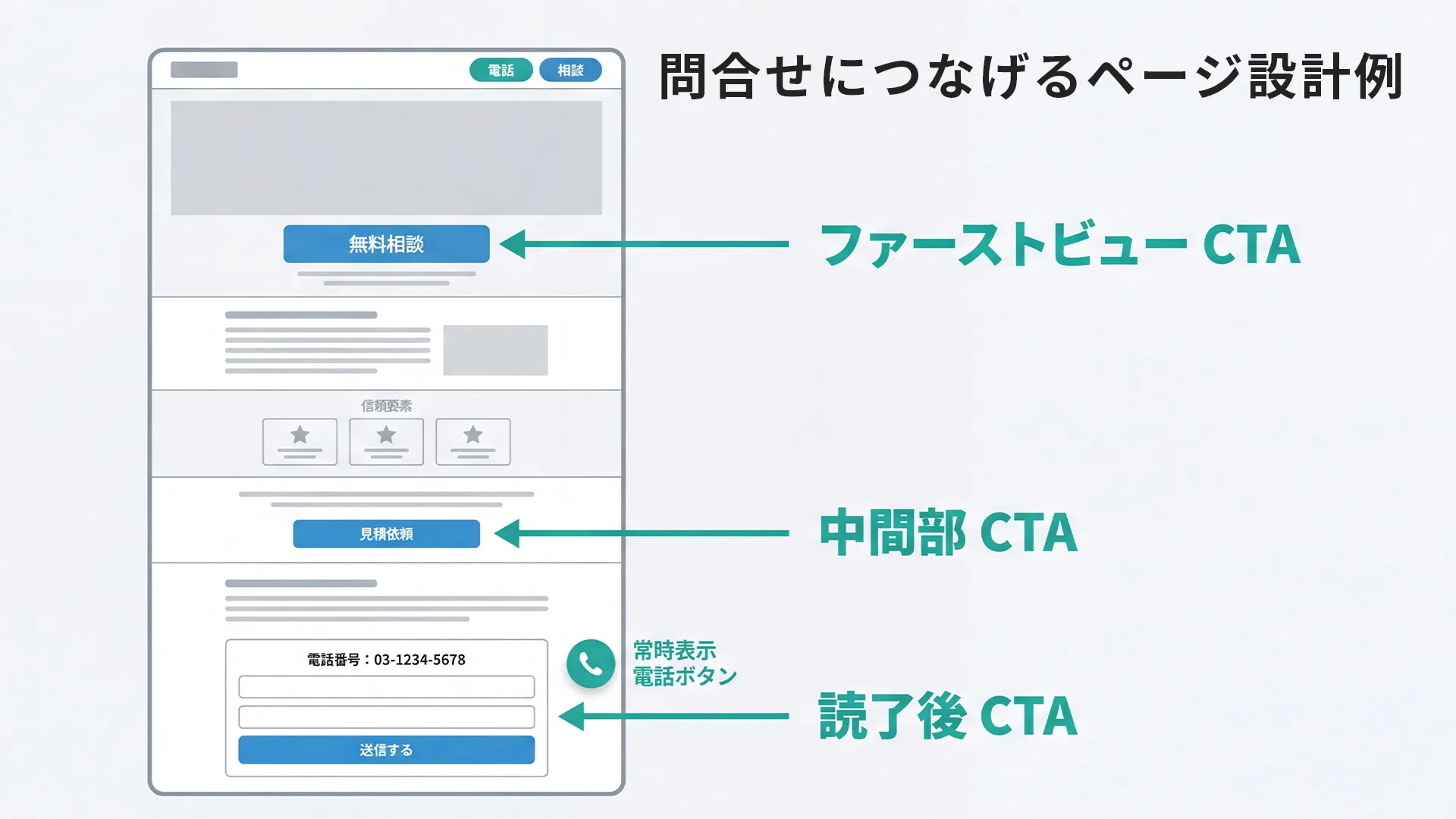 コンバージョン率を高めるページ設計のワイヤーフレームテンプレート。ファーストビュー・中間部・読了後の3箇所にCTAを配置し電話導線と信頼要素の最適な位置関係を示したHP導線設計の図解