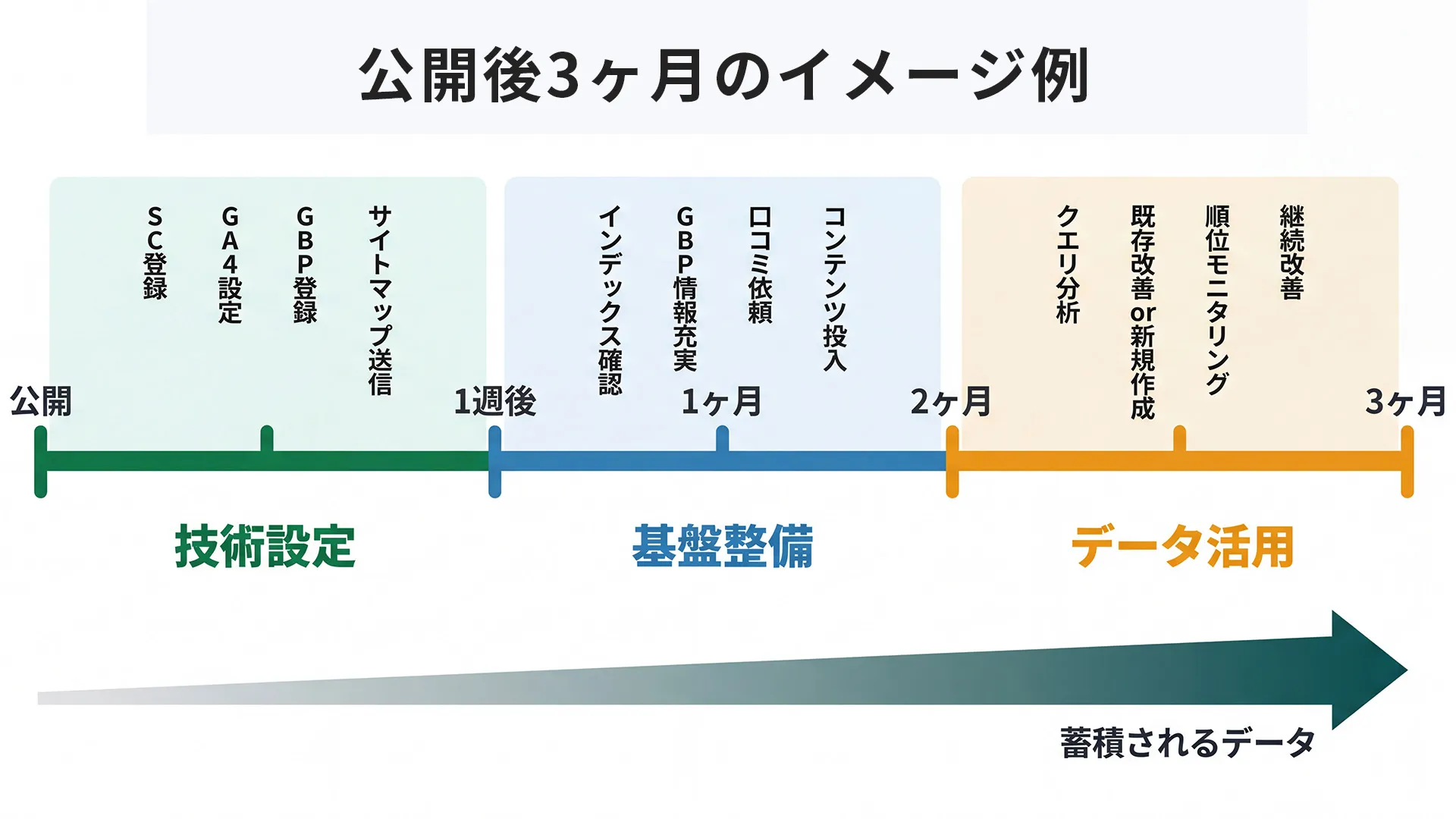 ホームページ公開後3ヶ月間の実行タイムライン。公開直後の技術設定から1ヶ月目の基盤整備と2〜3ヶ月目のデータ活用による改善サイクルまで3フェーズを時系列で整理した運用ロードマップ
