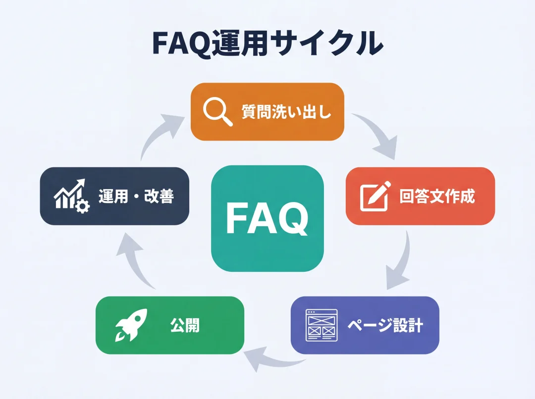 FAQ作成から運用までの5フェーズサイクル図