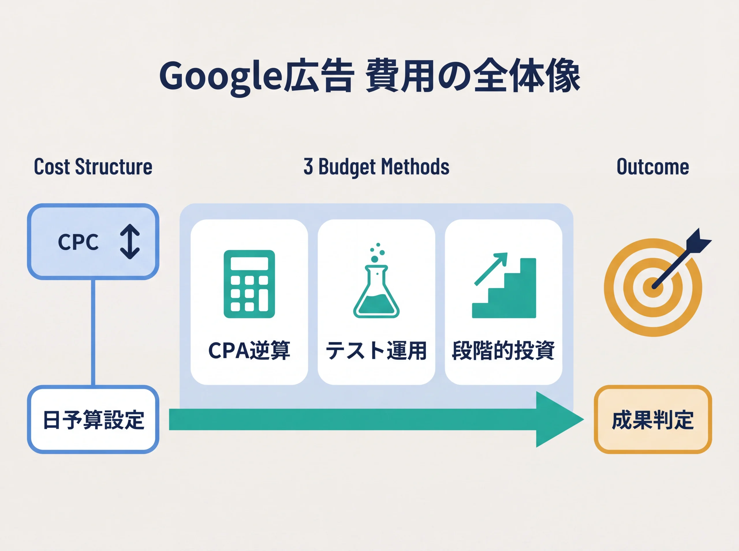 Google広告の費用構造と予算決定法の全体マップ