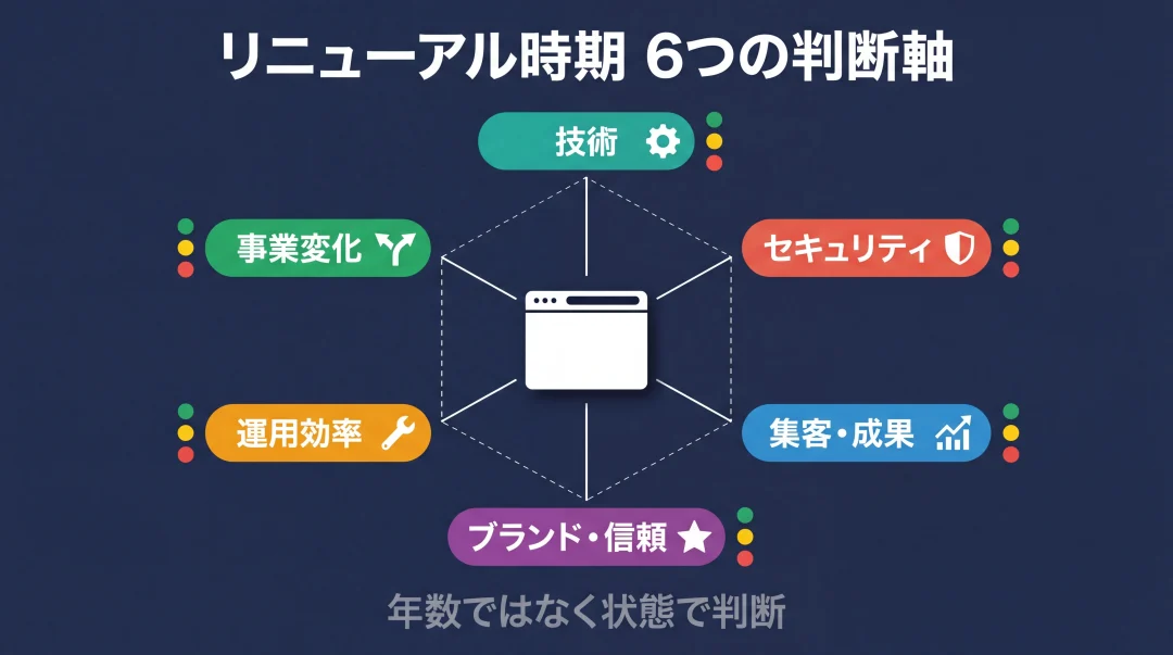 ホームページリニューアル時期を判断する6つの軸（技術・セキュリティ・集客成果・ブランド信頼・運用効率・事業変化）を六角形レーダー図で俯瞰したインフォグラフィック
