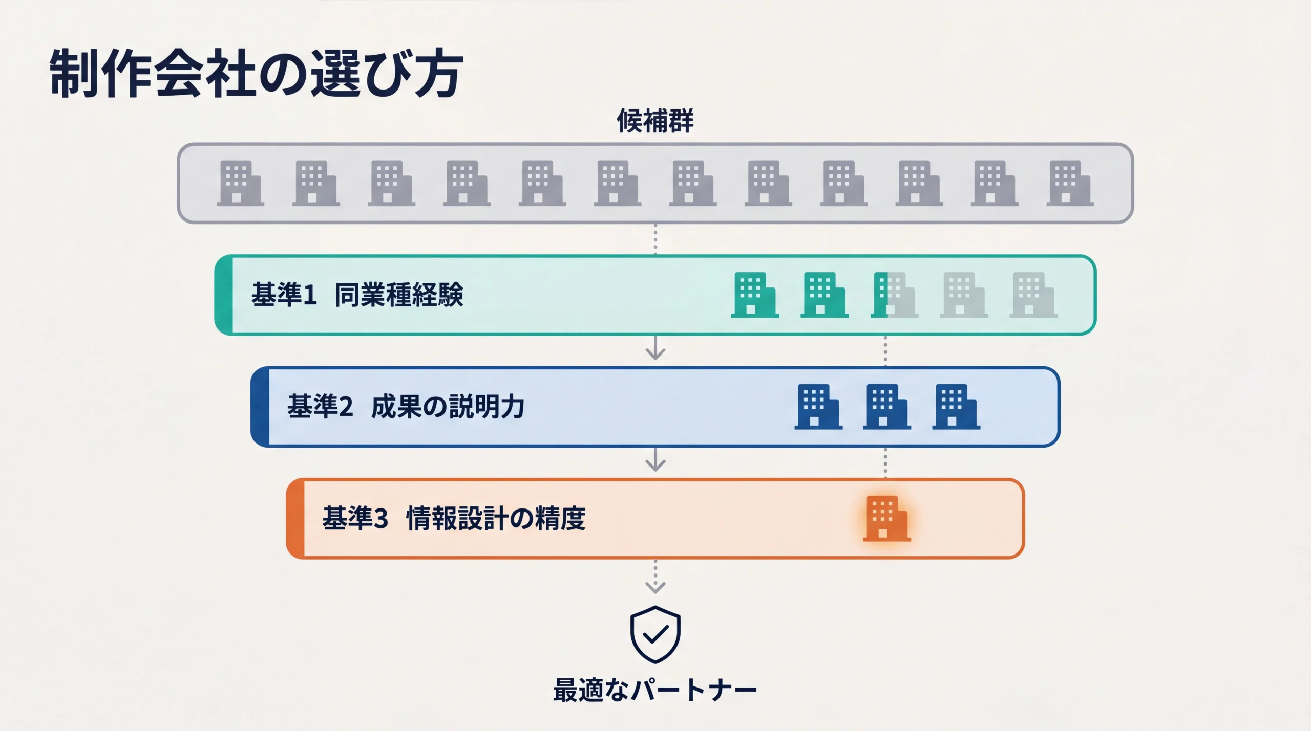 ホームページ制作会社の選び方を示すファネル型の図解。候補群から同業種経験・成果の説明力・情報設計の精度の3基準で絞り込み、最適なパートナーに到達する流れを可視化している