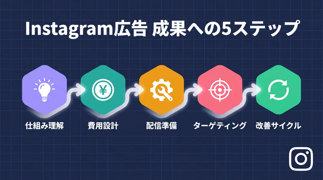 Instagram広告の成果までの5ステップ俯瞰図