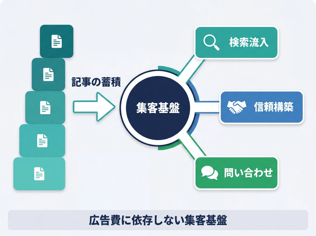 オウンドメディアの記事蓄積から集客基盤への構造図