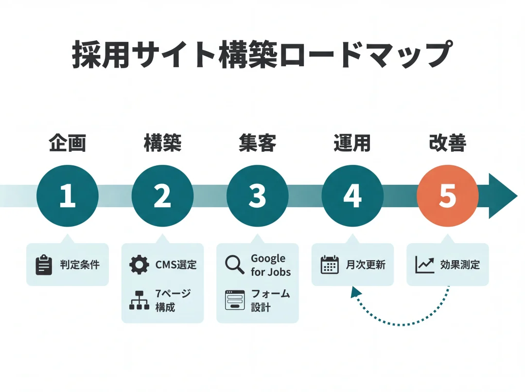 採用サイト構築5段階のロードマップ俯瞰図