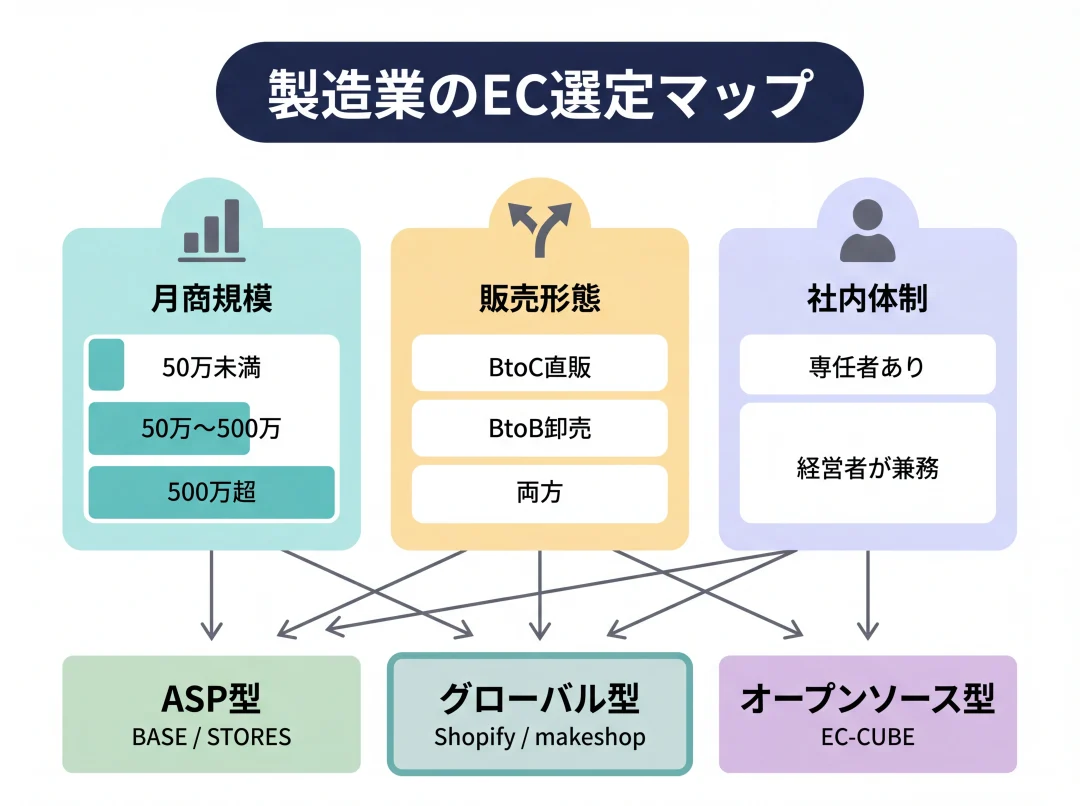 製造業のEC選定マップ全体像の図解