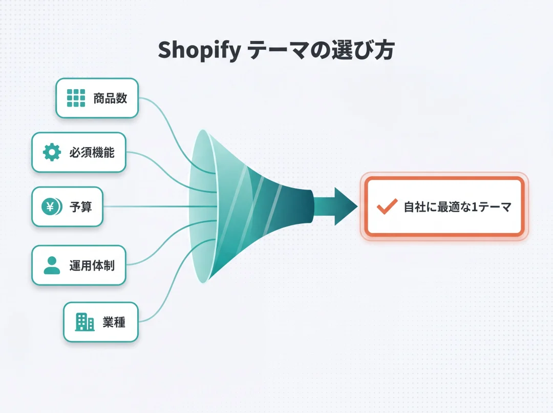 Shopifyテーマを5条件で絞り込むファネル図