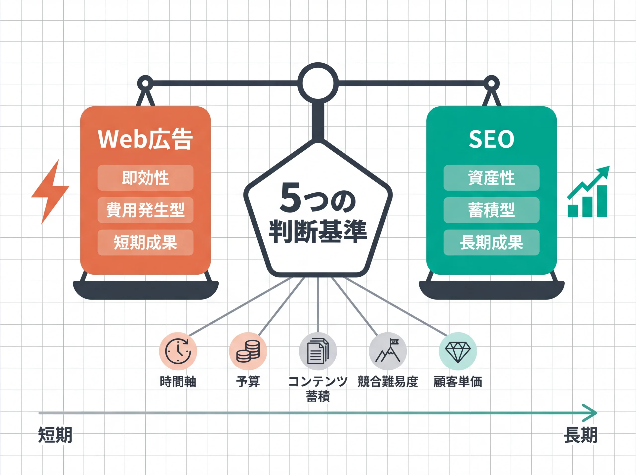 Web広告とSEOを5つの判断基準で選ぶ天秤型の概念図