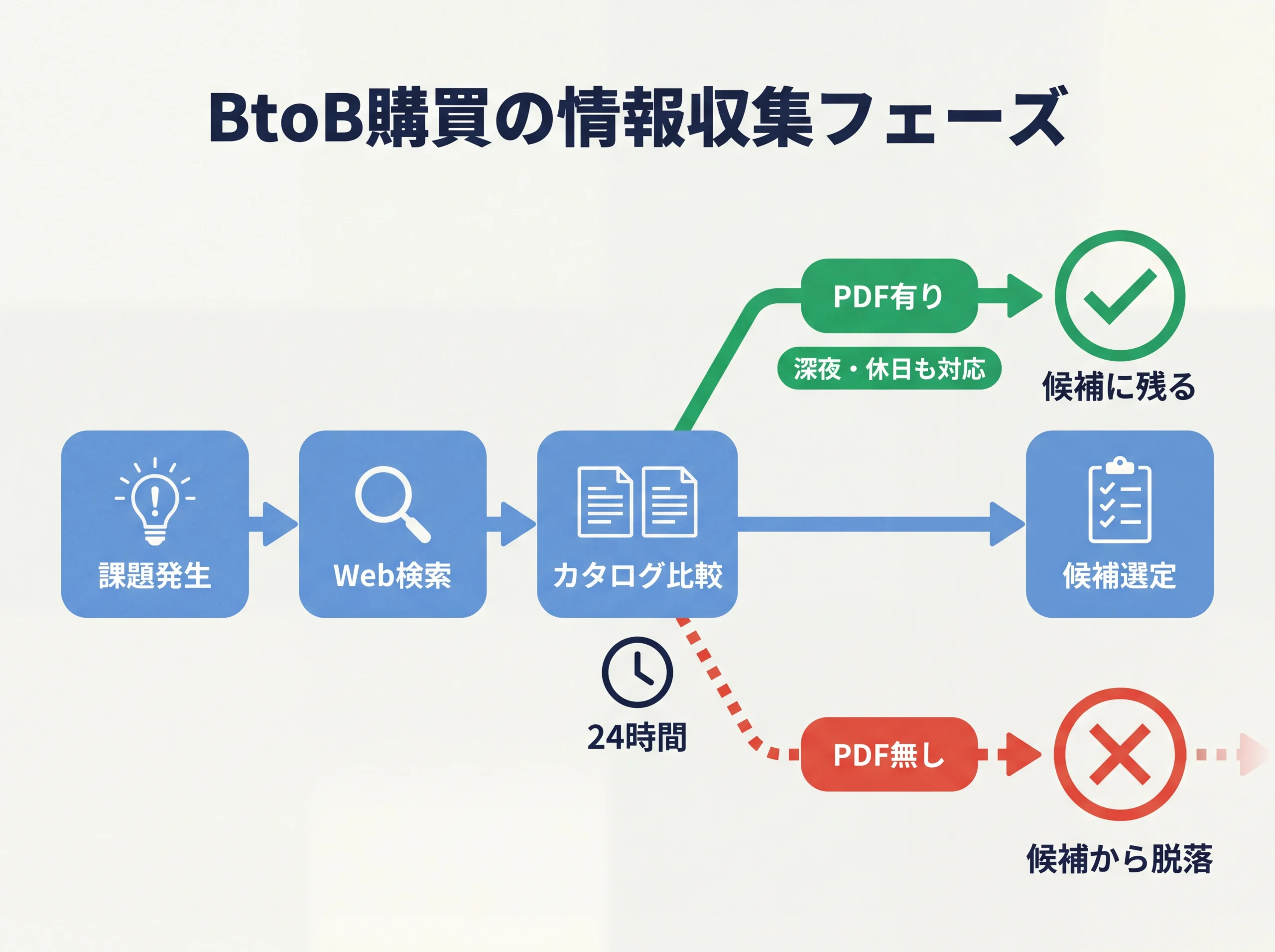 BtoB購買プロセスでPDF有無による候補残留の分岐図