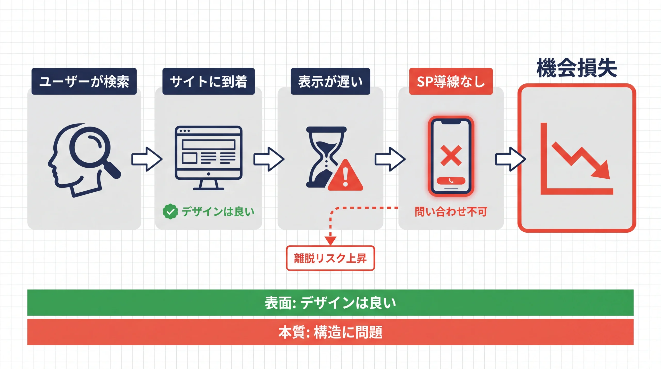 BtoBサイトでデザインが良くても問い合わせが来ない原因を因果フローで図解。表示速度の遅さやスマホ導線の欠如がユーザー離脱と機会損失につながる構造を示している