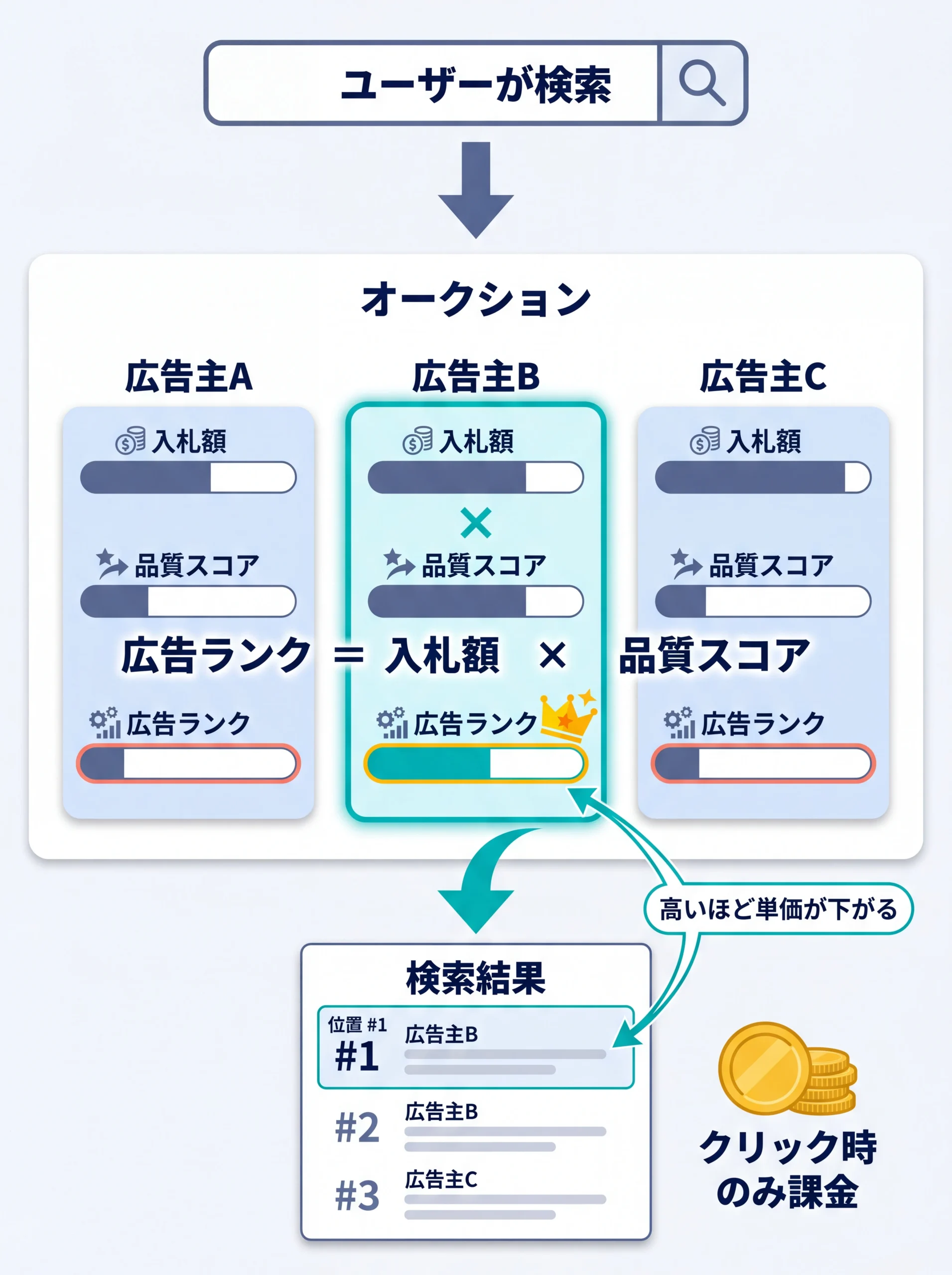 Google広告のCPCオークション仕組み図
