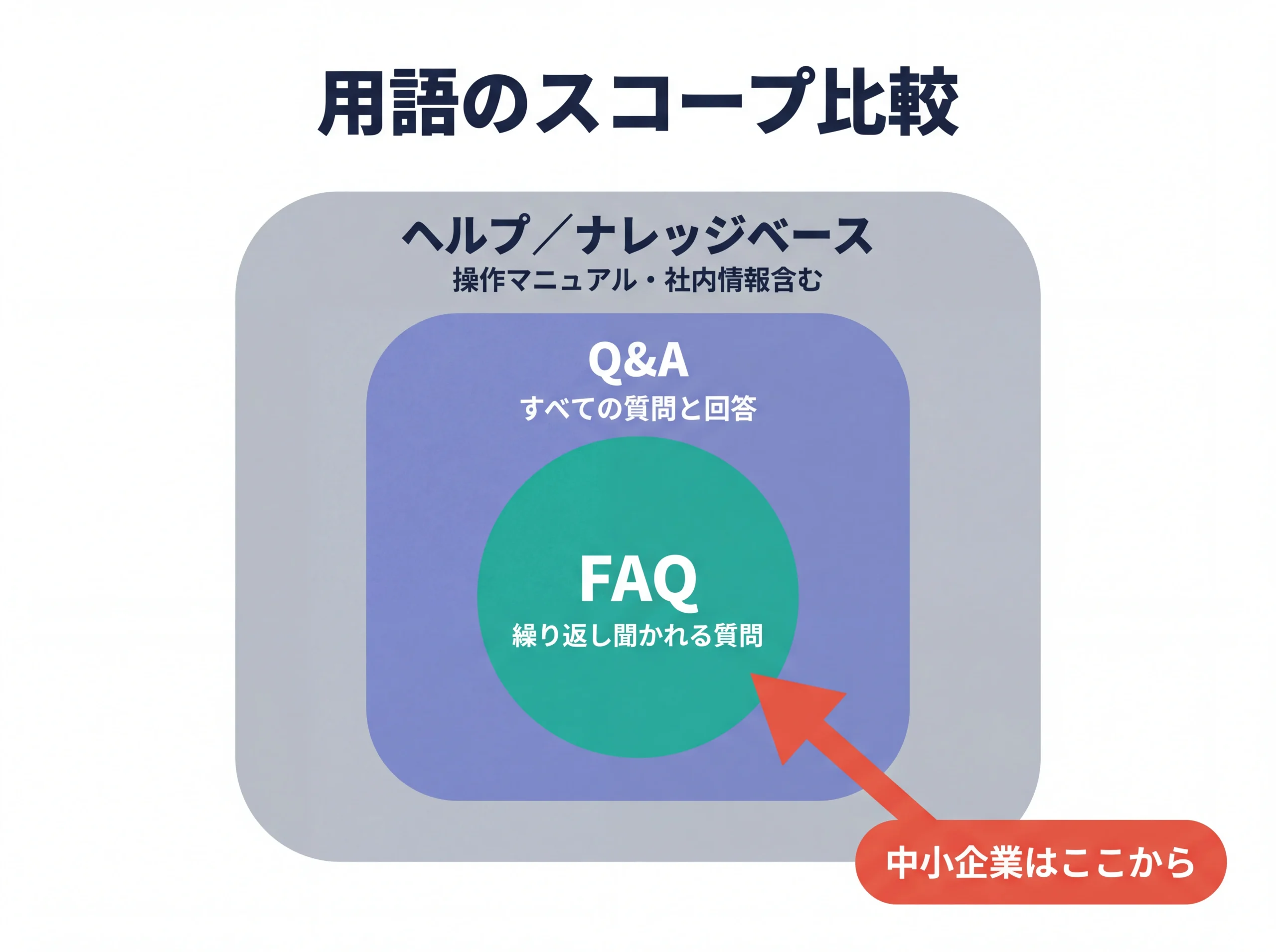 FAQ・Q&A・ヘルプページのスコープ比較図