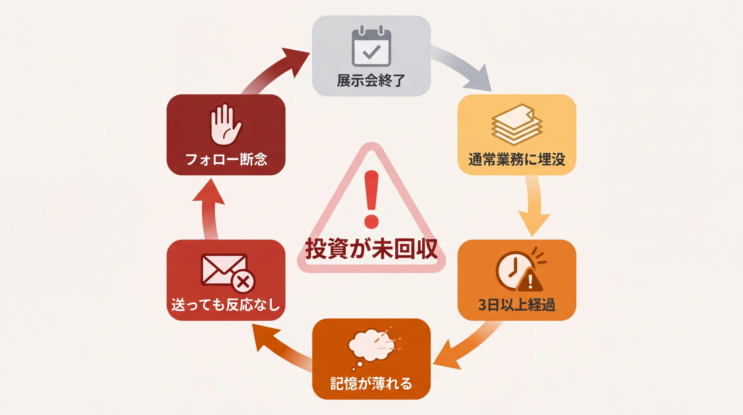 展示会フォロー放置の悪循環サイクル図
