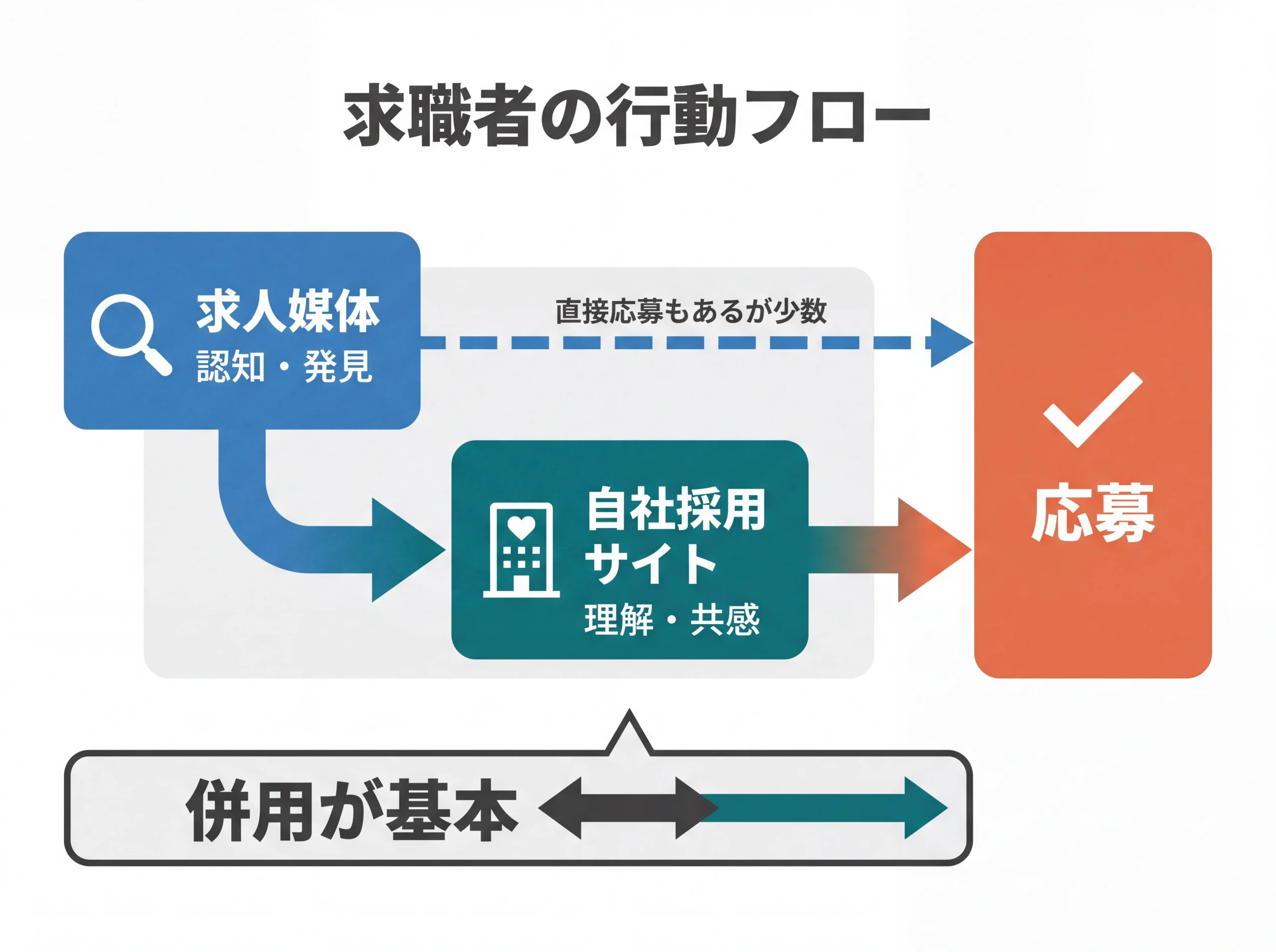 求人媒体と自社サイト併用の求職者行動フロー