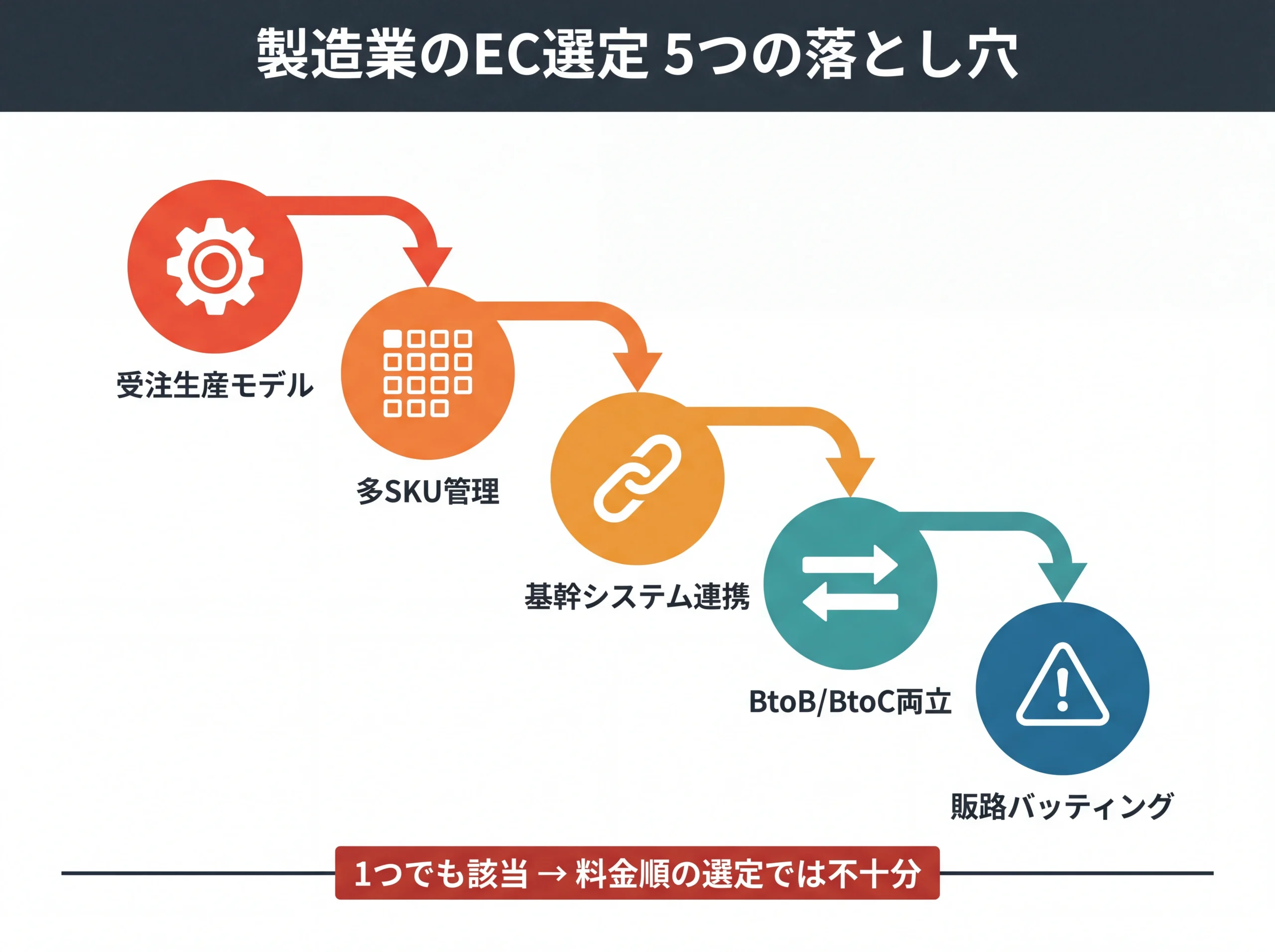 製造業EC選定で見落としやすい5つの落とし穴
