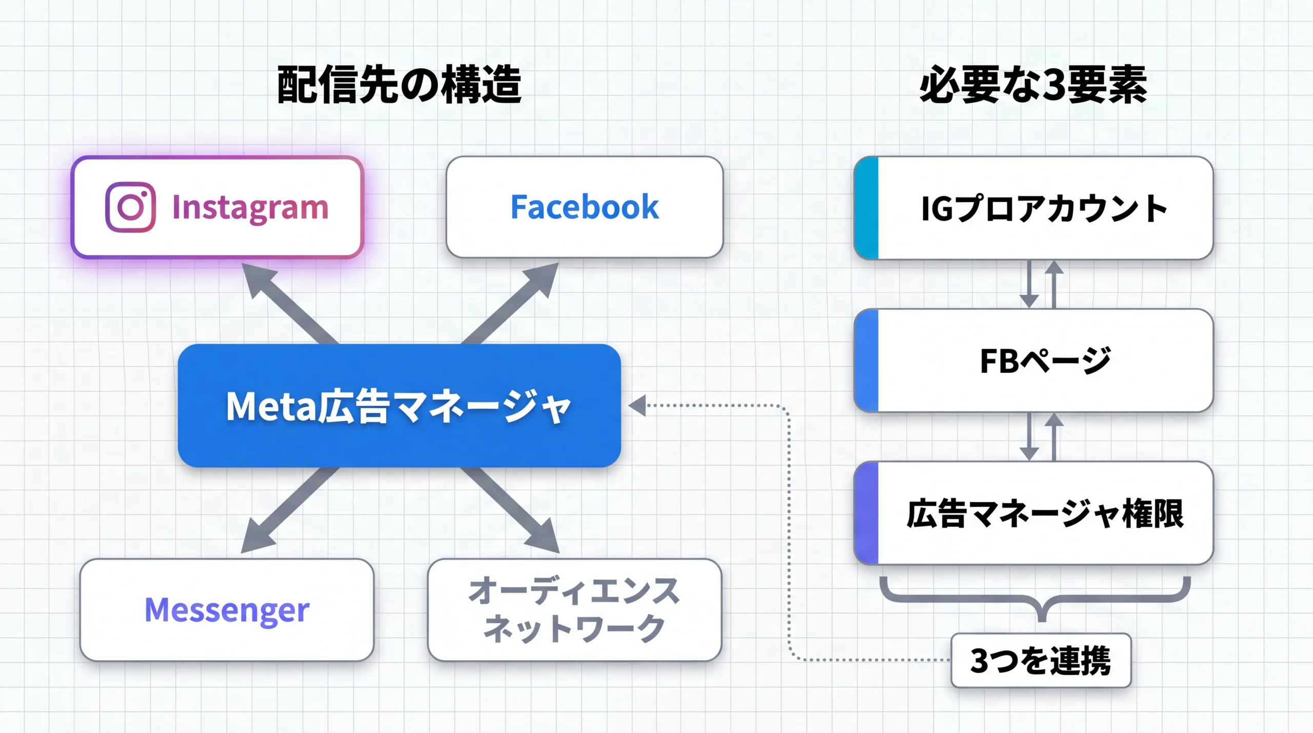 Meta広告の配信先構造と必要な3要素の関係図