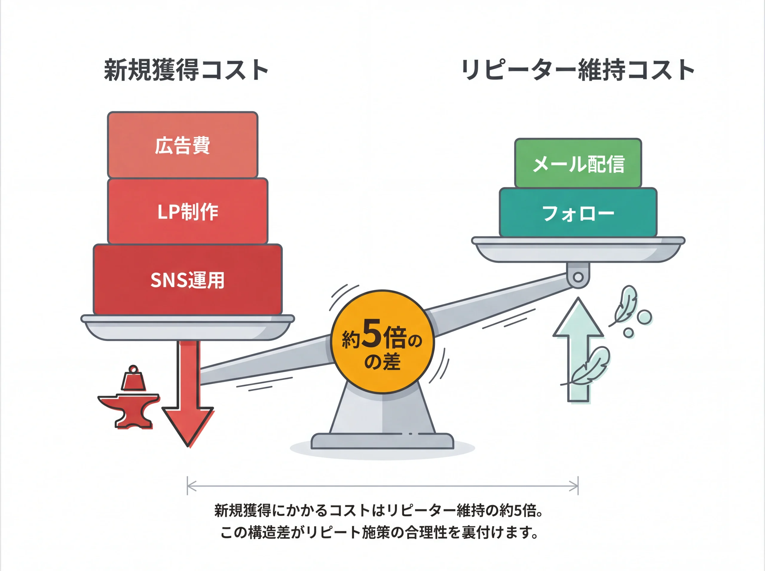 新規獲得とリピーター維持のコスト差を示す天秤図