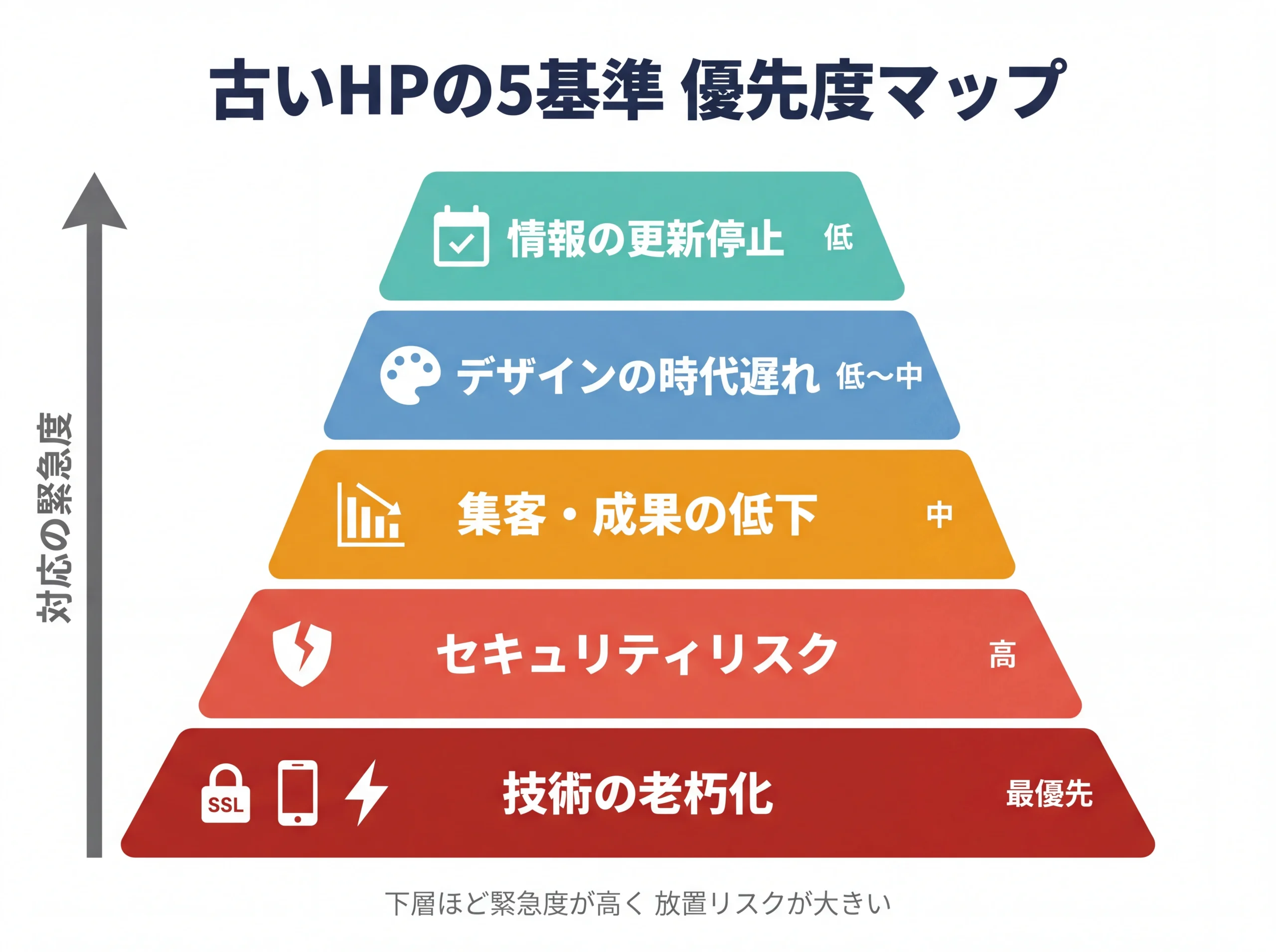 ホームページが古いと判断される5つの基準を優先度別にピラミッド図で整理し技術面とセキュリティが最優先であることを示したインフォグラフィック