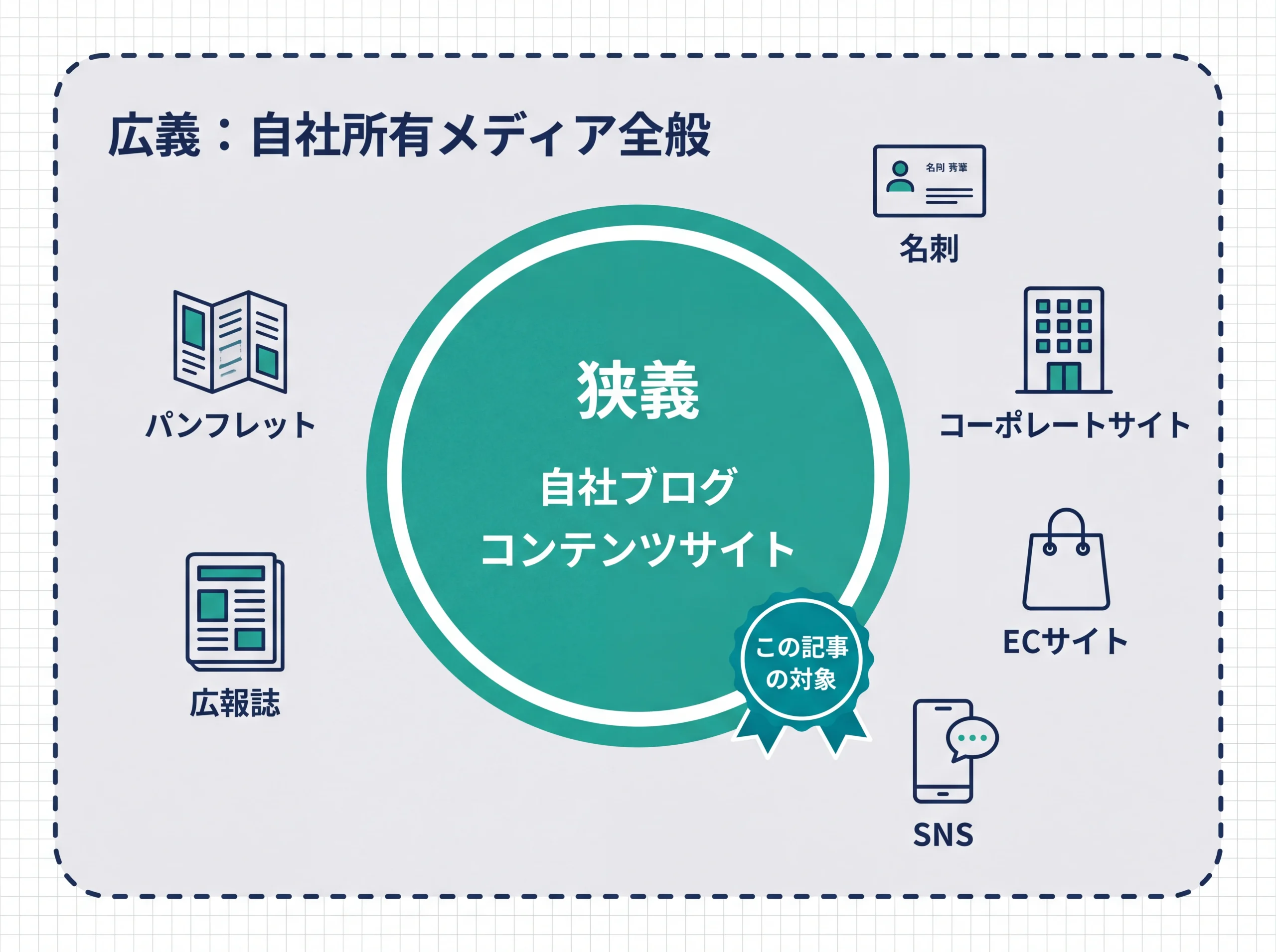 オウンドメディアの広義と狭義の包含関係図
