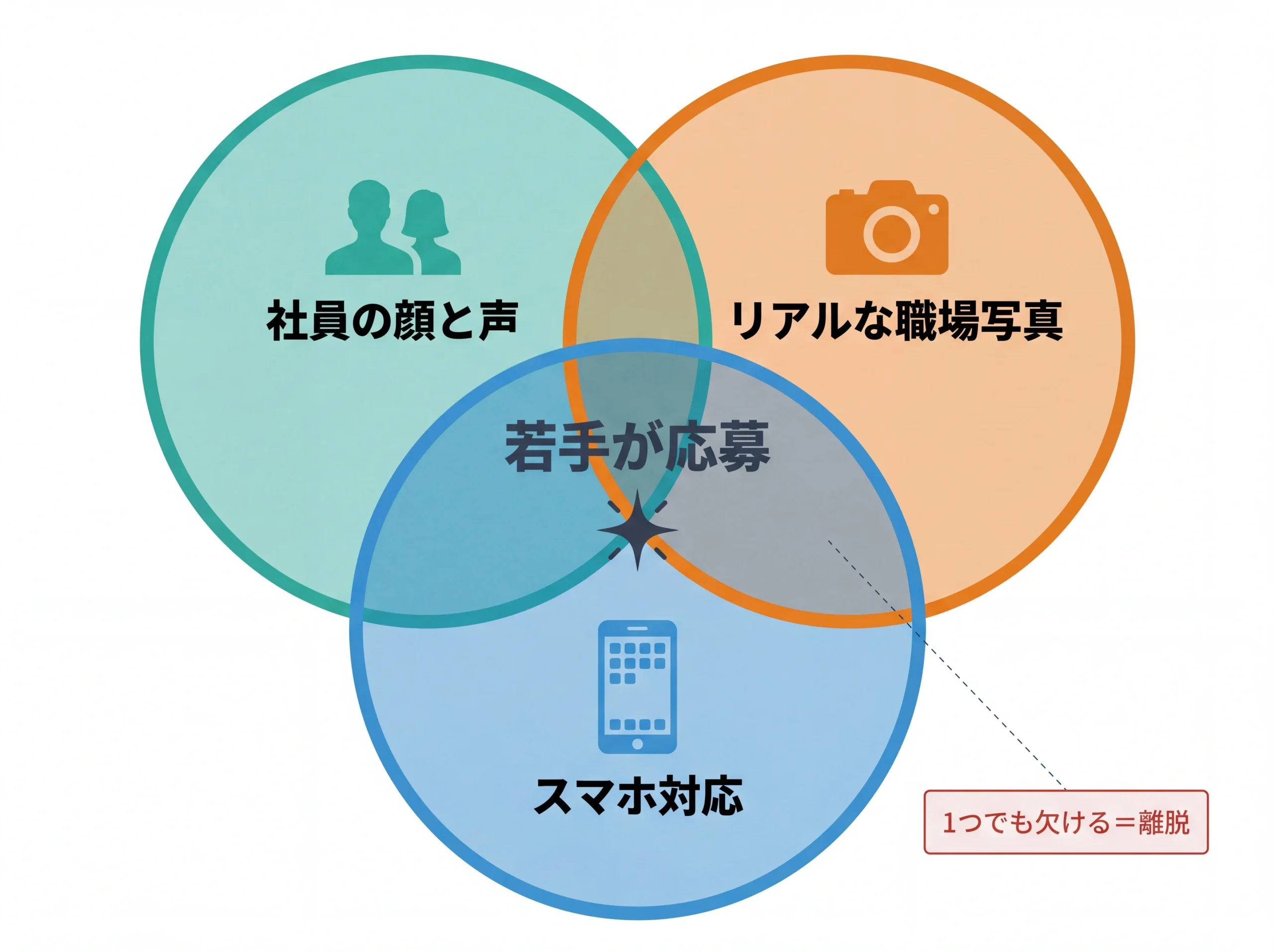 若手採用に必要な3要素のベン図