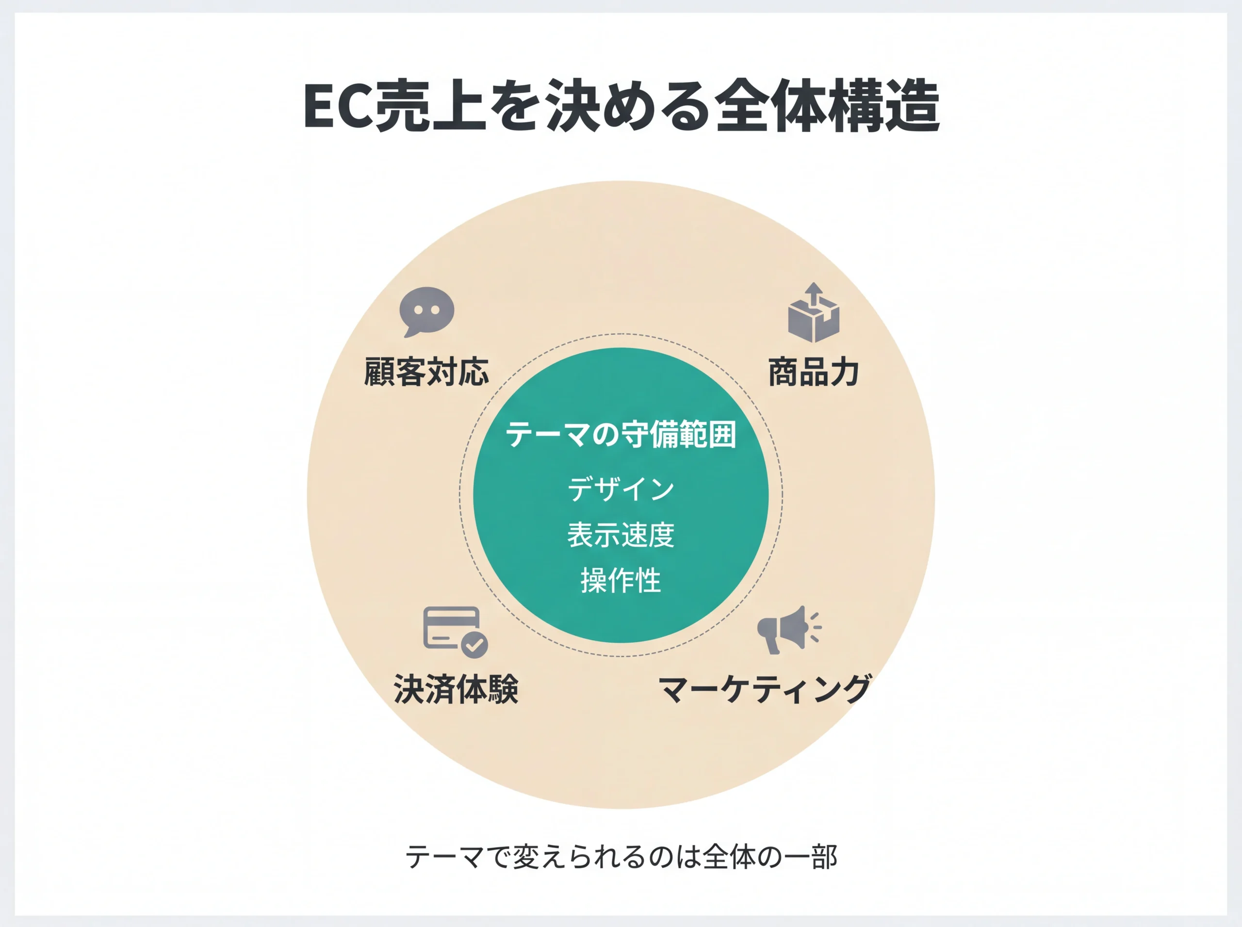 テーマの守備範囲とEC全体構造の関係図