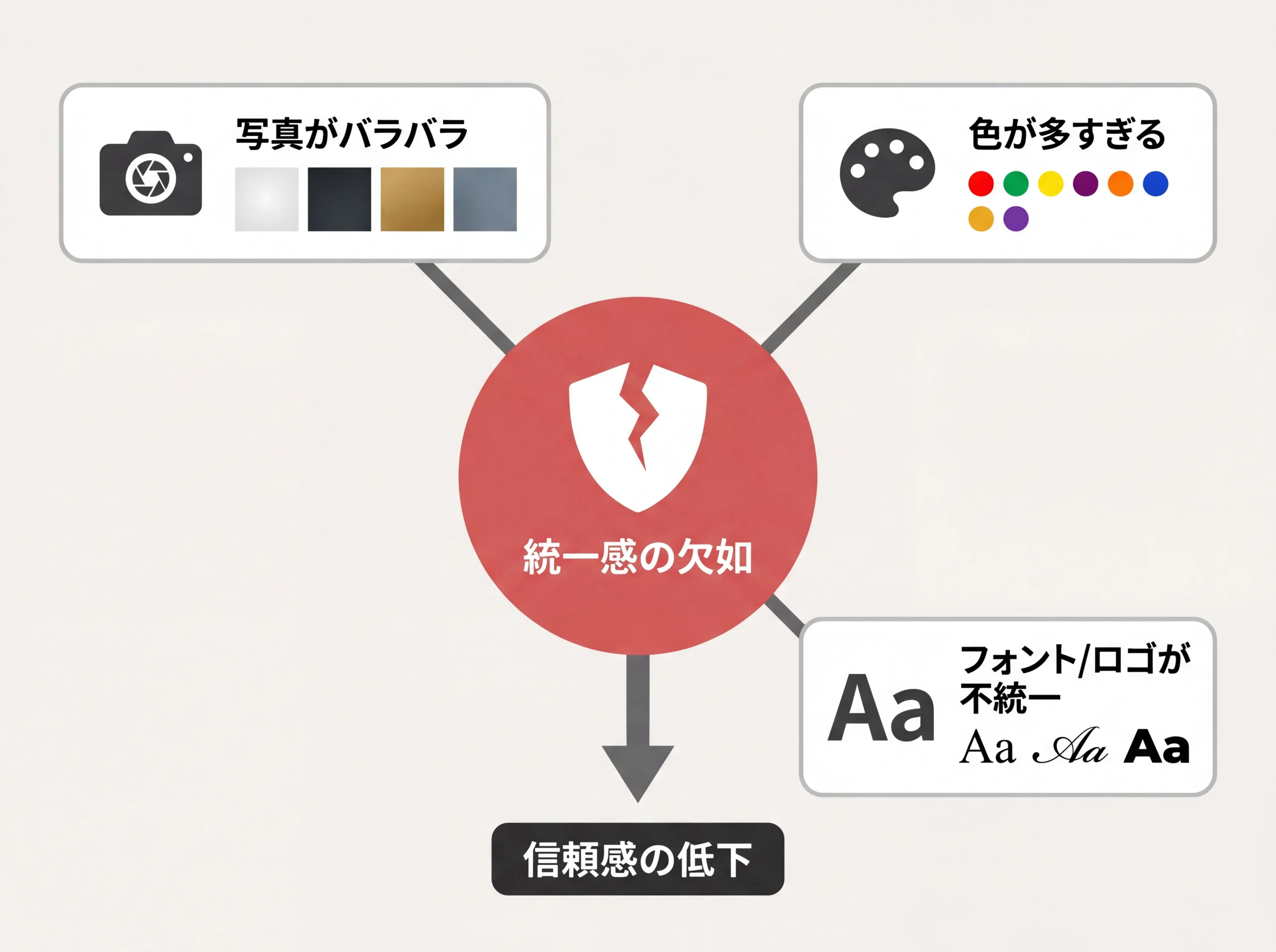 安っぽさの3原因が統一感の欠如に集約する関係図