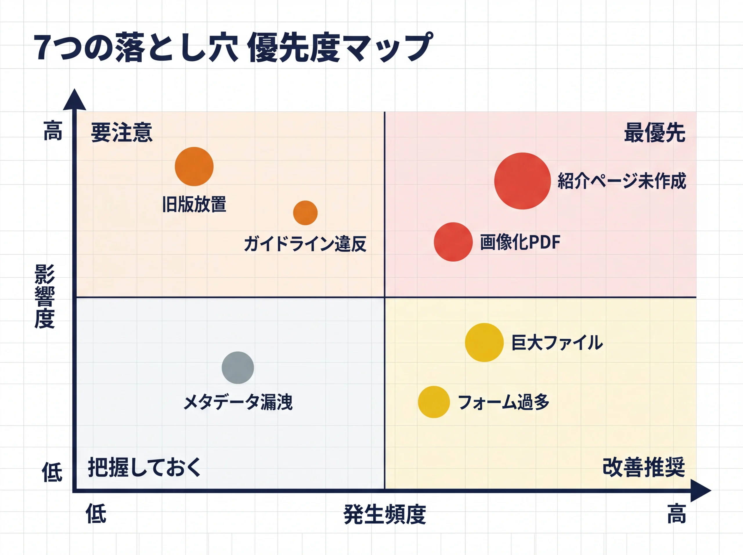 7つの落とし穴を頻度と影響度で優先度分類した図