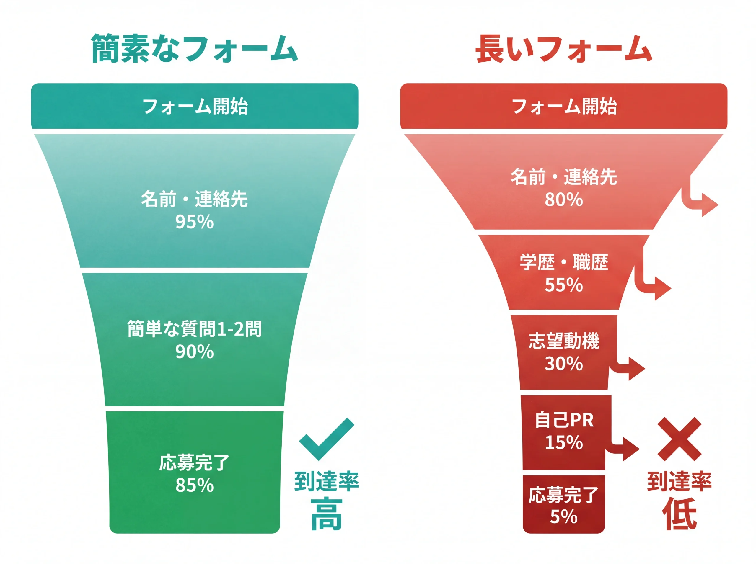 応募フォーム項目数と完了率の比較ファネル