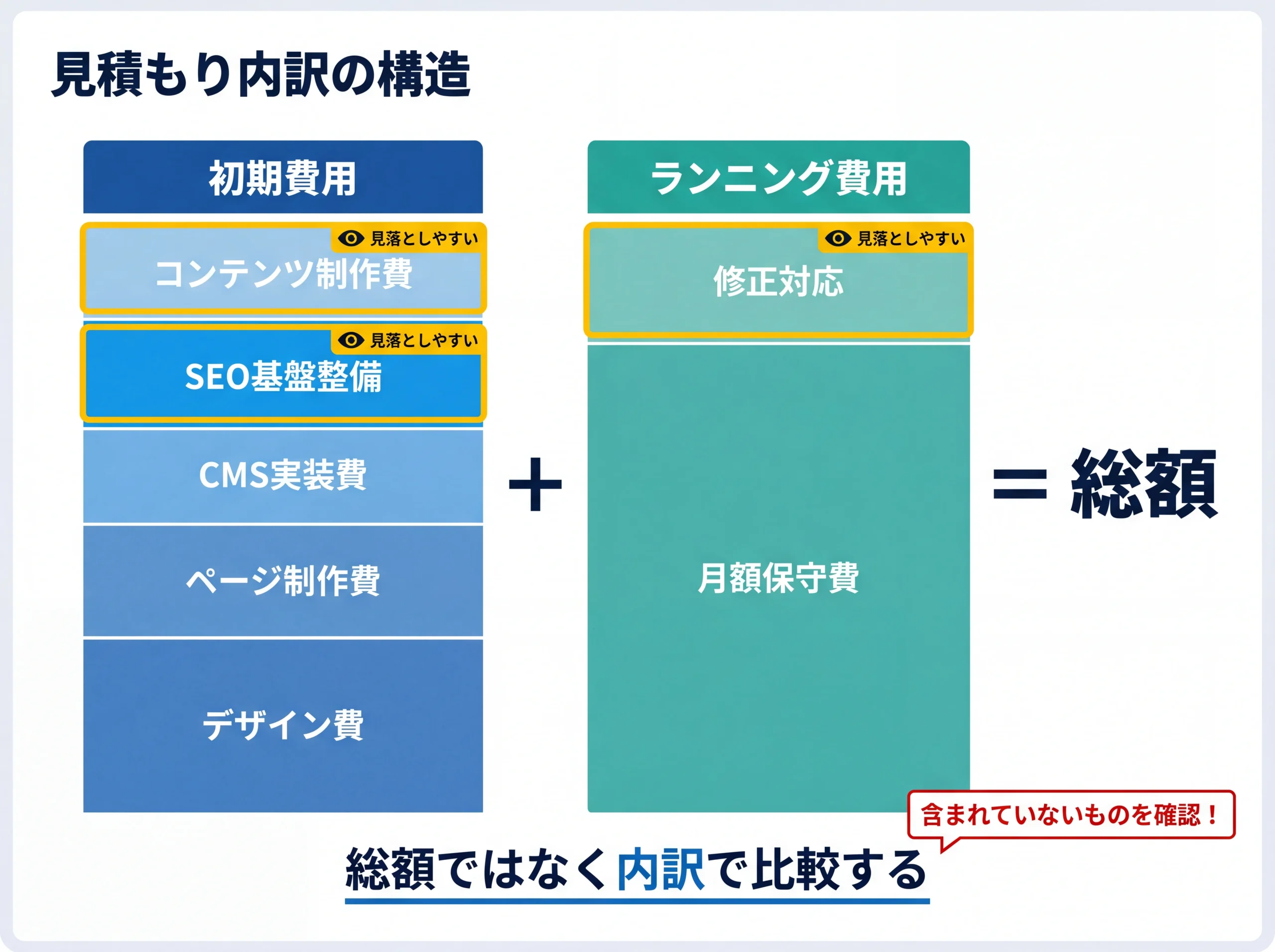 ホームページ制作の見積もり書の内訳を初期費用とランニング費用に分類し、見落としやすい項目をハイライトした構造分解図。費用の比較方法を視覚的に解説している