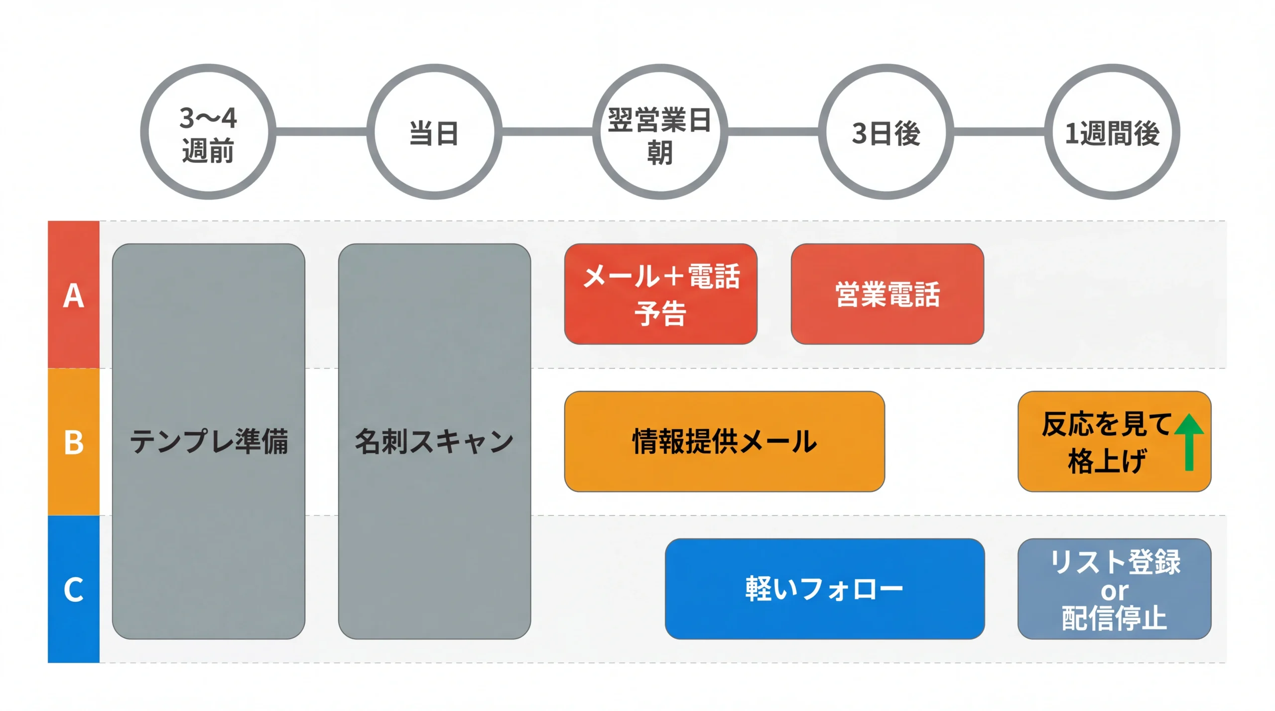 展示会前〜翌週のフォロー実行タイムライン