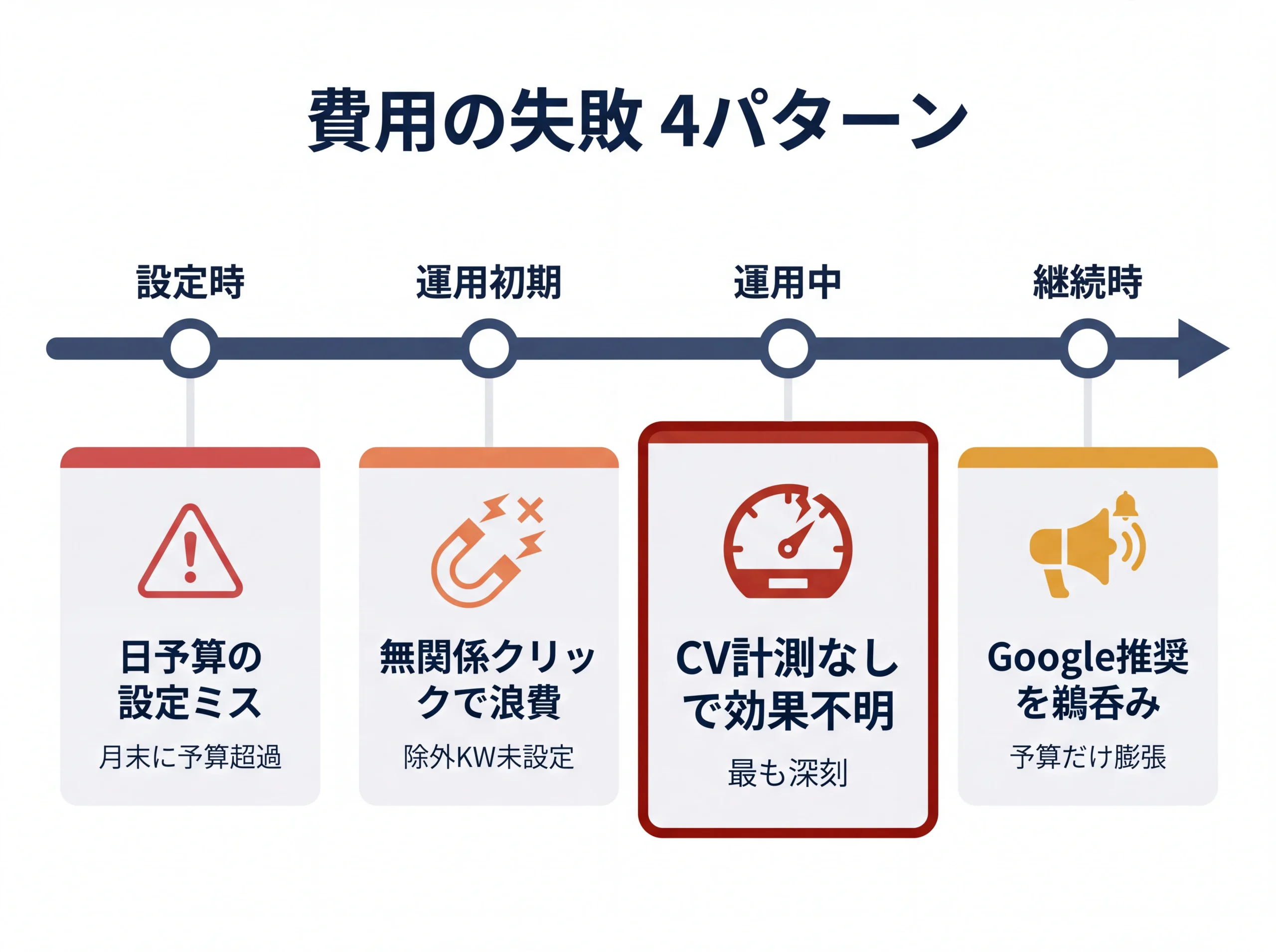 Google広告の費用失敗4パターンのフェーズ別マップ