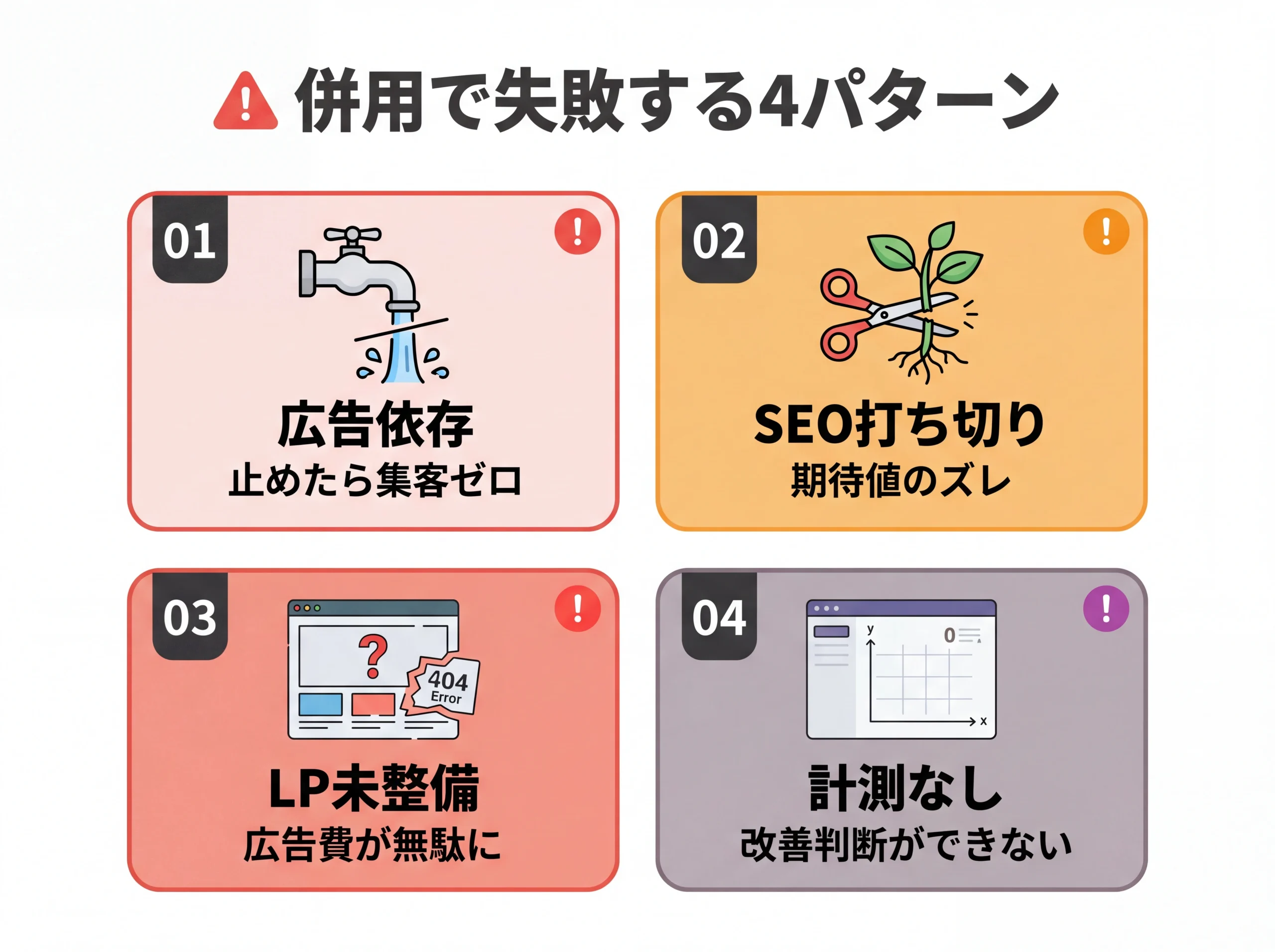 Web広告とSEO併用で陥る4つの失敗パターン一覧図