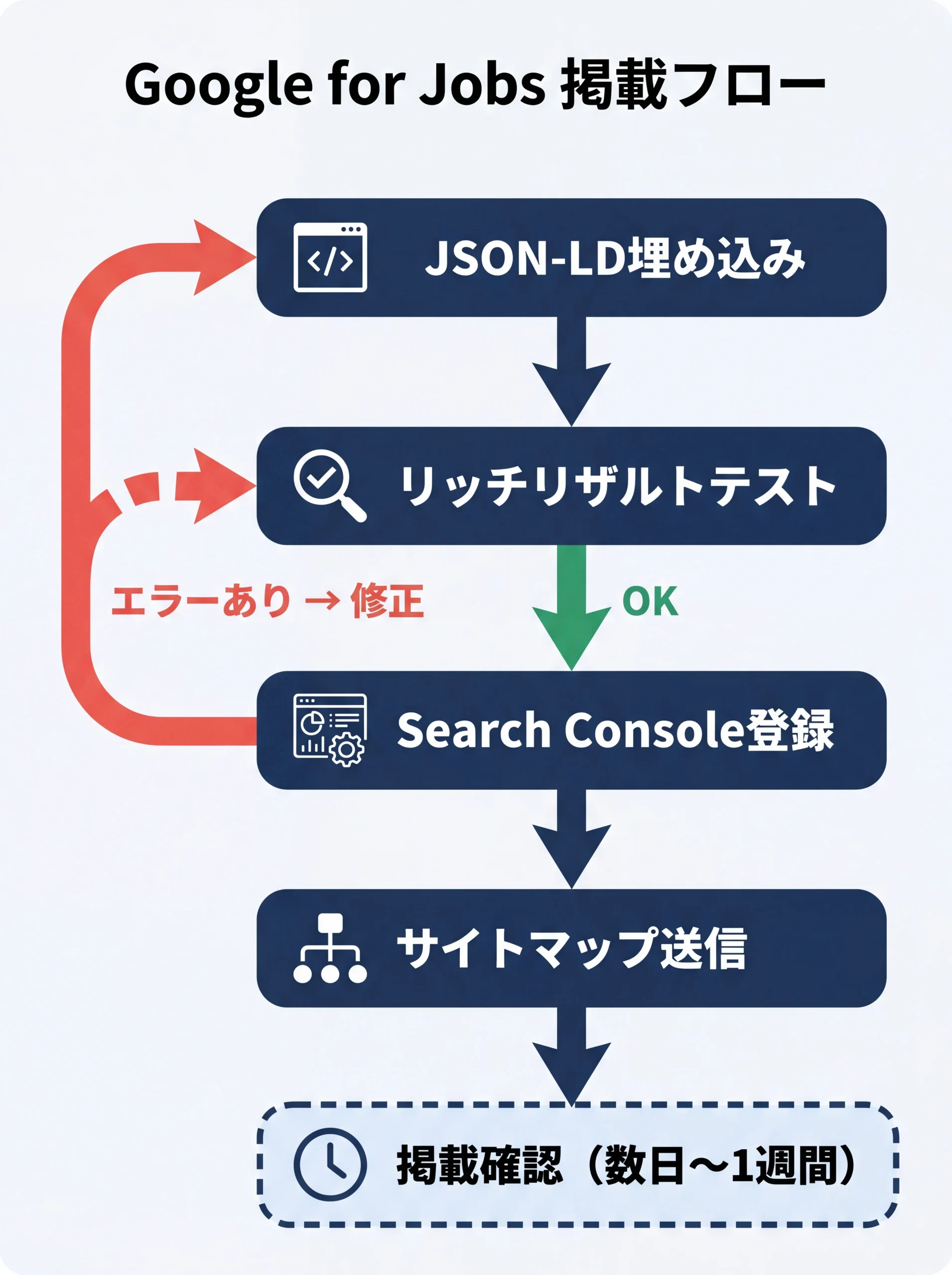 Google for Jobs掲載までの実装フロー図