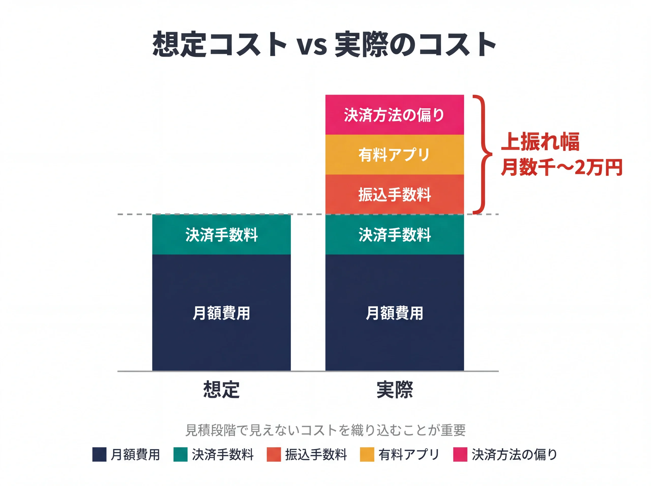 EC運用の想定コストと実際のコスト差の積み上げ図