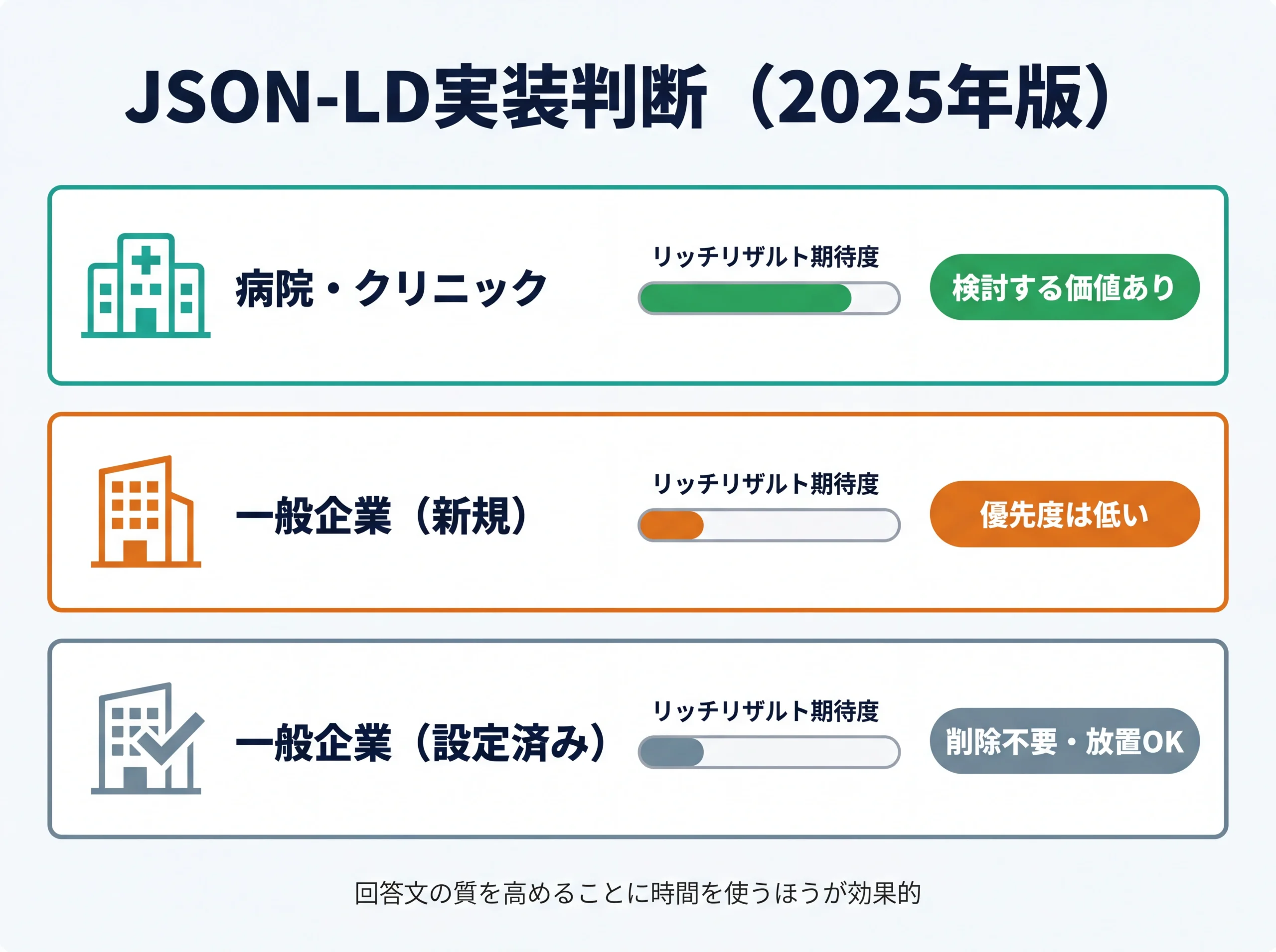 業種別JSON-LD実装判断スコアカード