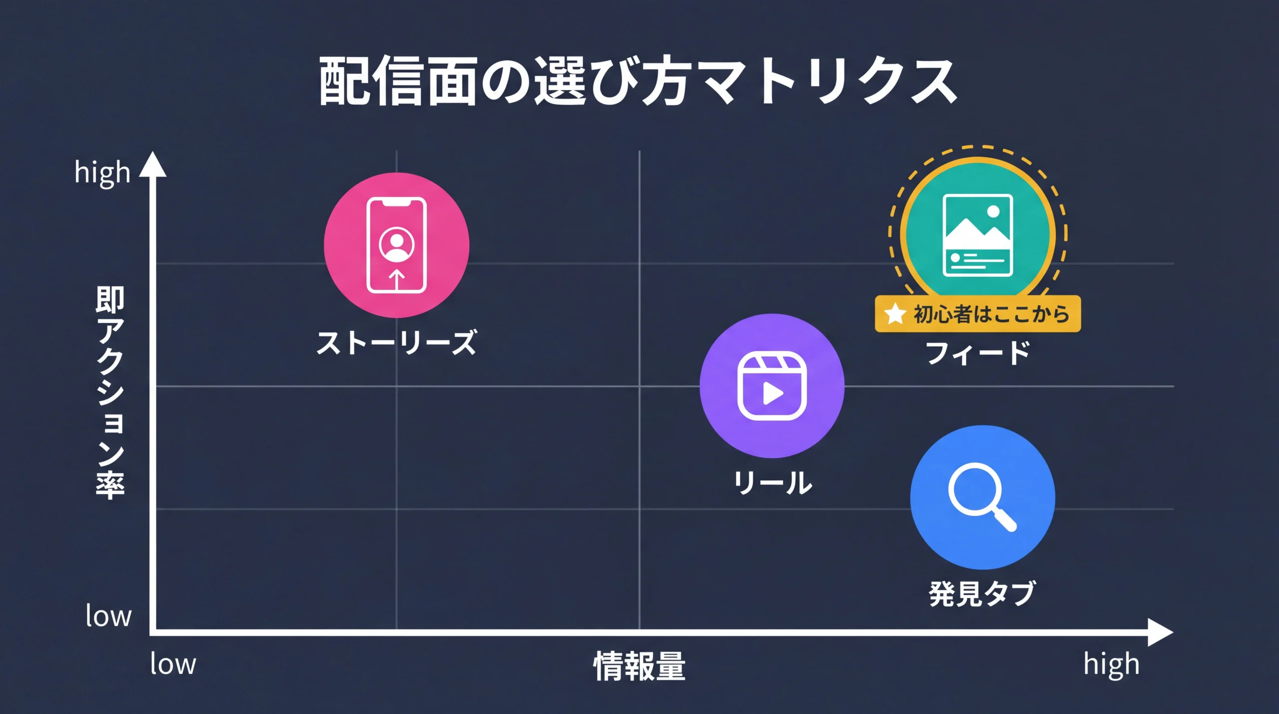 4配信面を情報量と即アクション率で配置したマトリクス
