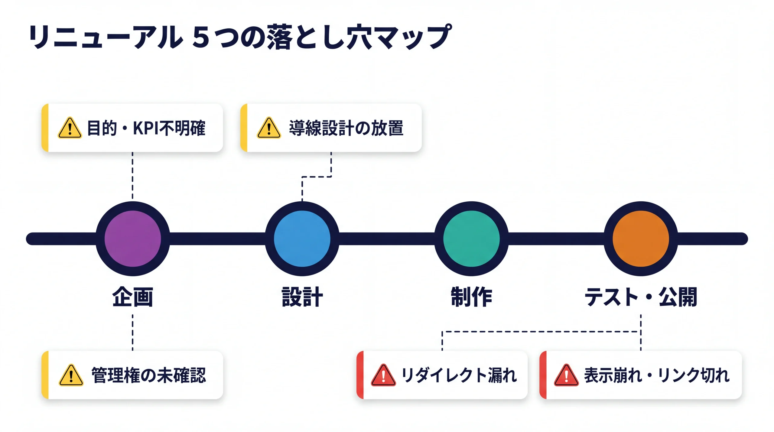 ホームページリニューアルの企画から公開後までの4フェーズに5つの典型的な落とし穴を配置したタイムラインマップでリニューアル時期の失敗予防を示す