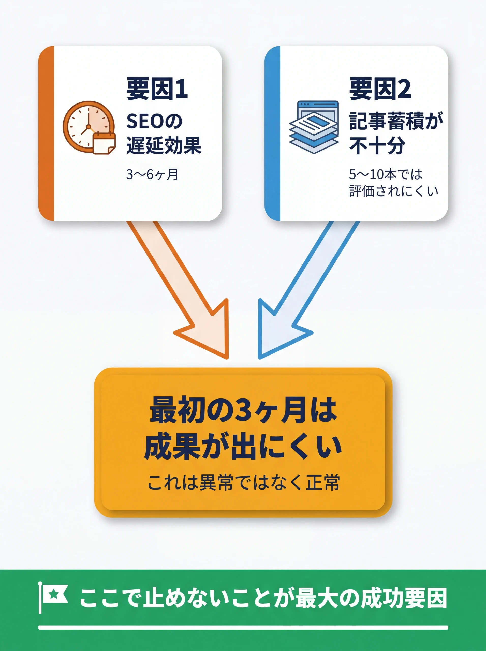 初期に成果が出ない2つの要因の合流因果図
