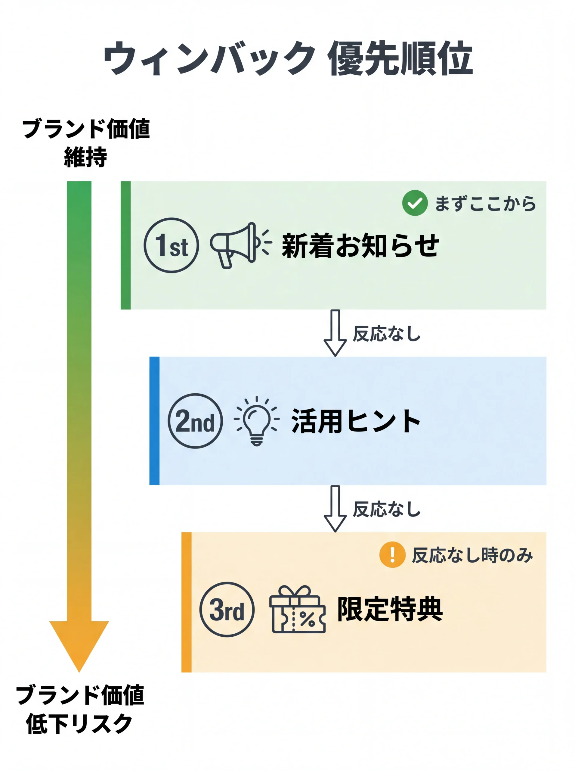 ウィンバックメール3段階の優先順位図